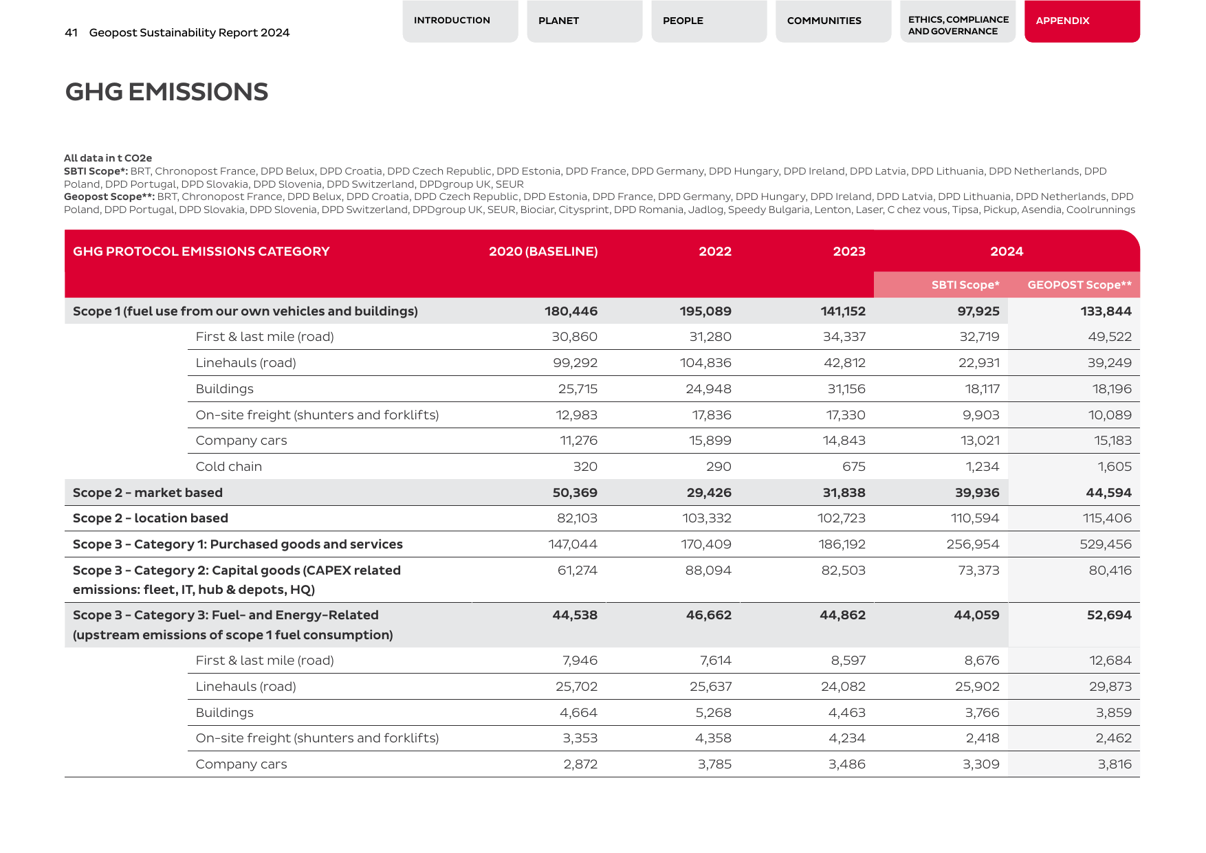 Emissions data extracted from page 41