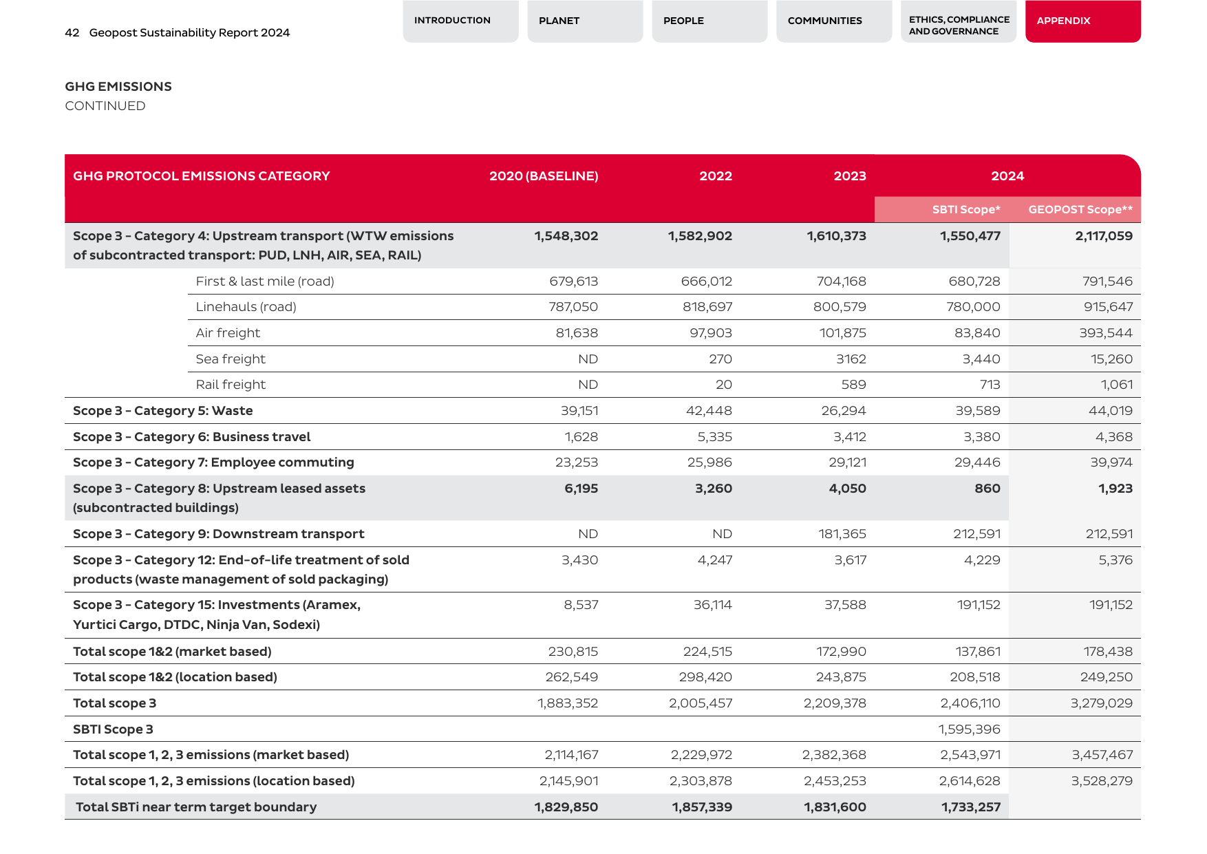 Emissions data extracted from page 42