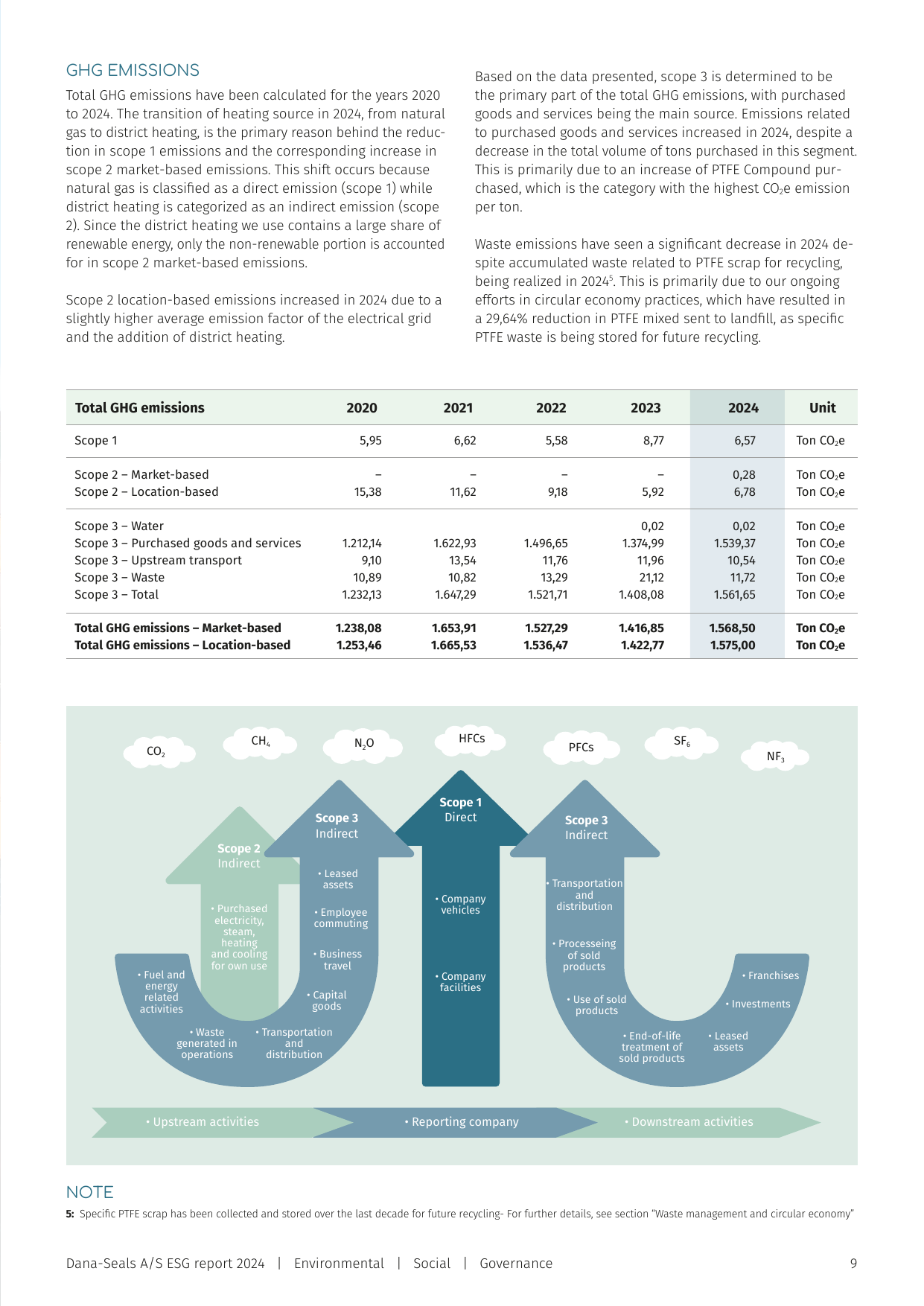 Emissions data extracted from page 9