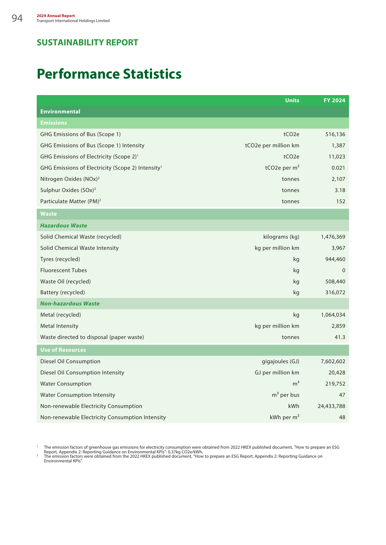 Emissions data extracted from page 96