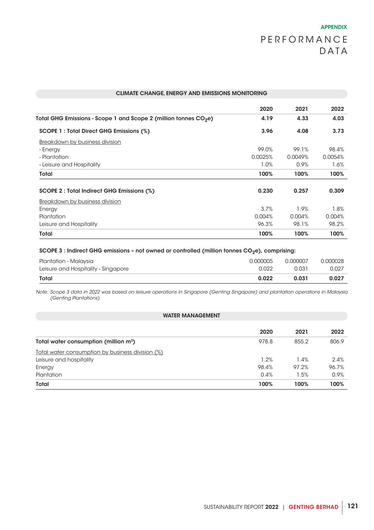 Emissions data extracted from page 123