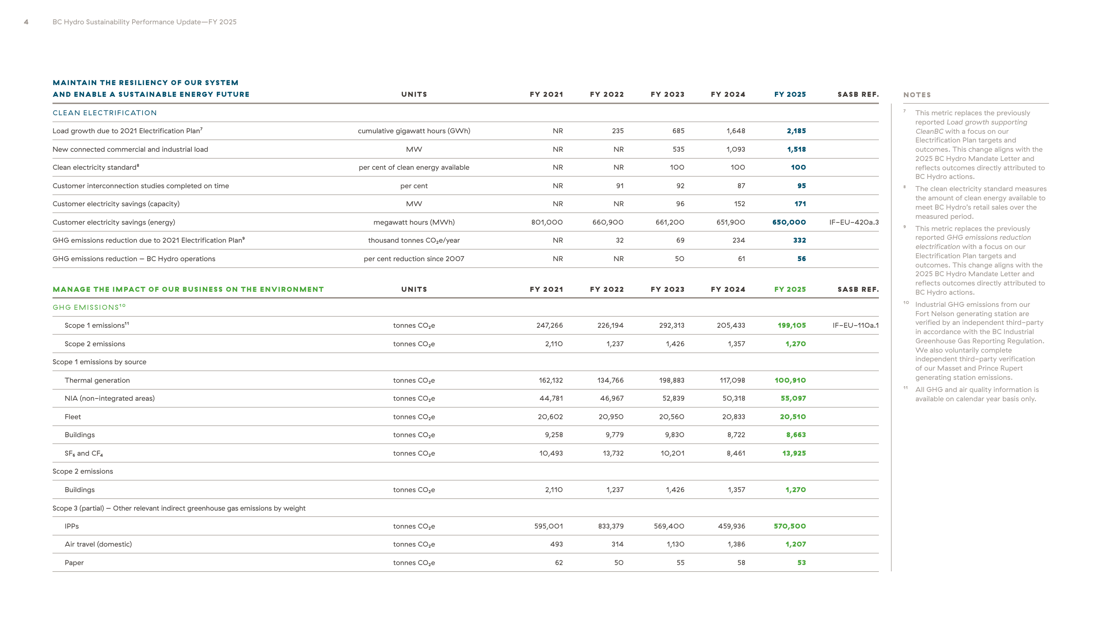 Emissions data extracted from page 4