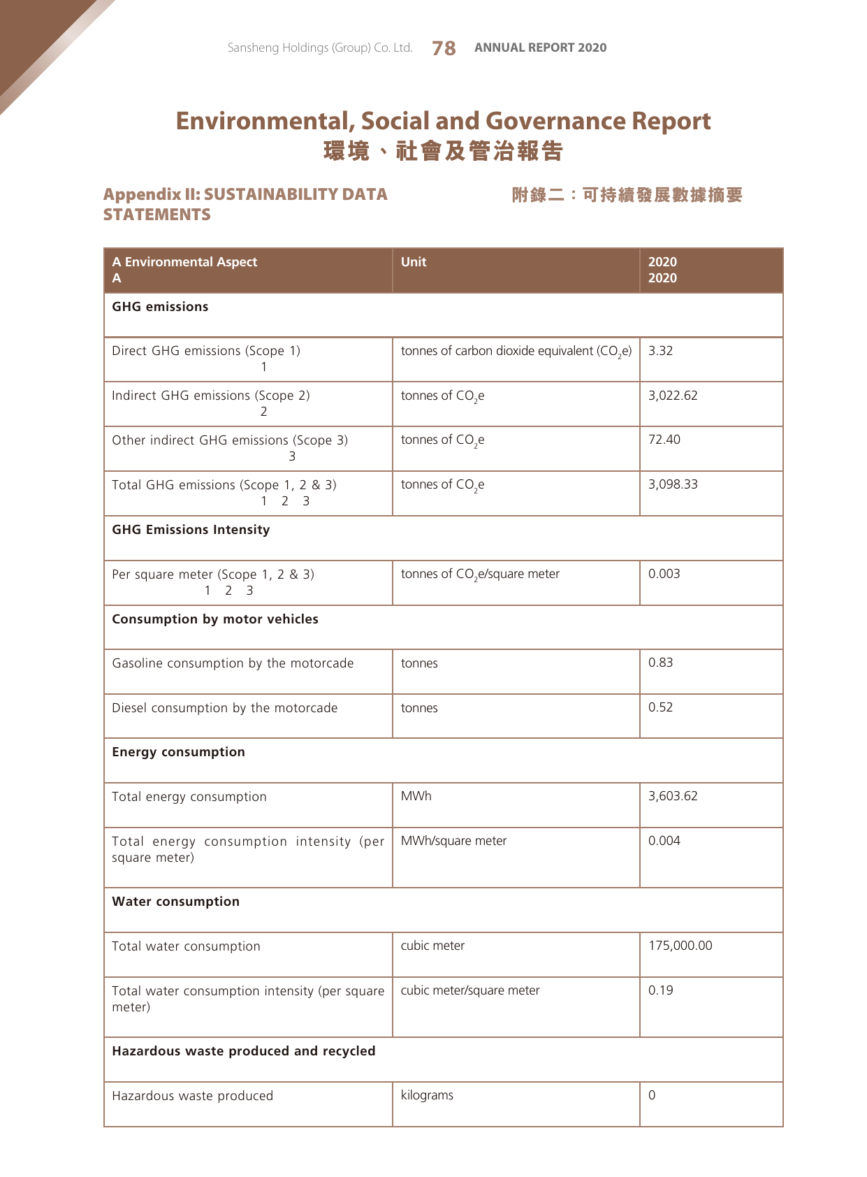 Emissions data extracted from page 80
