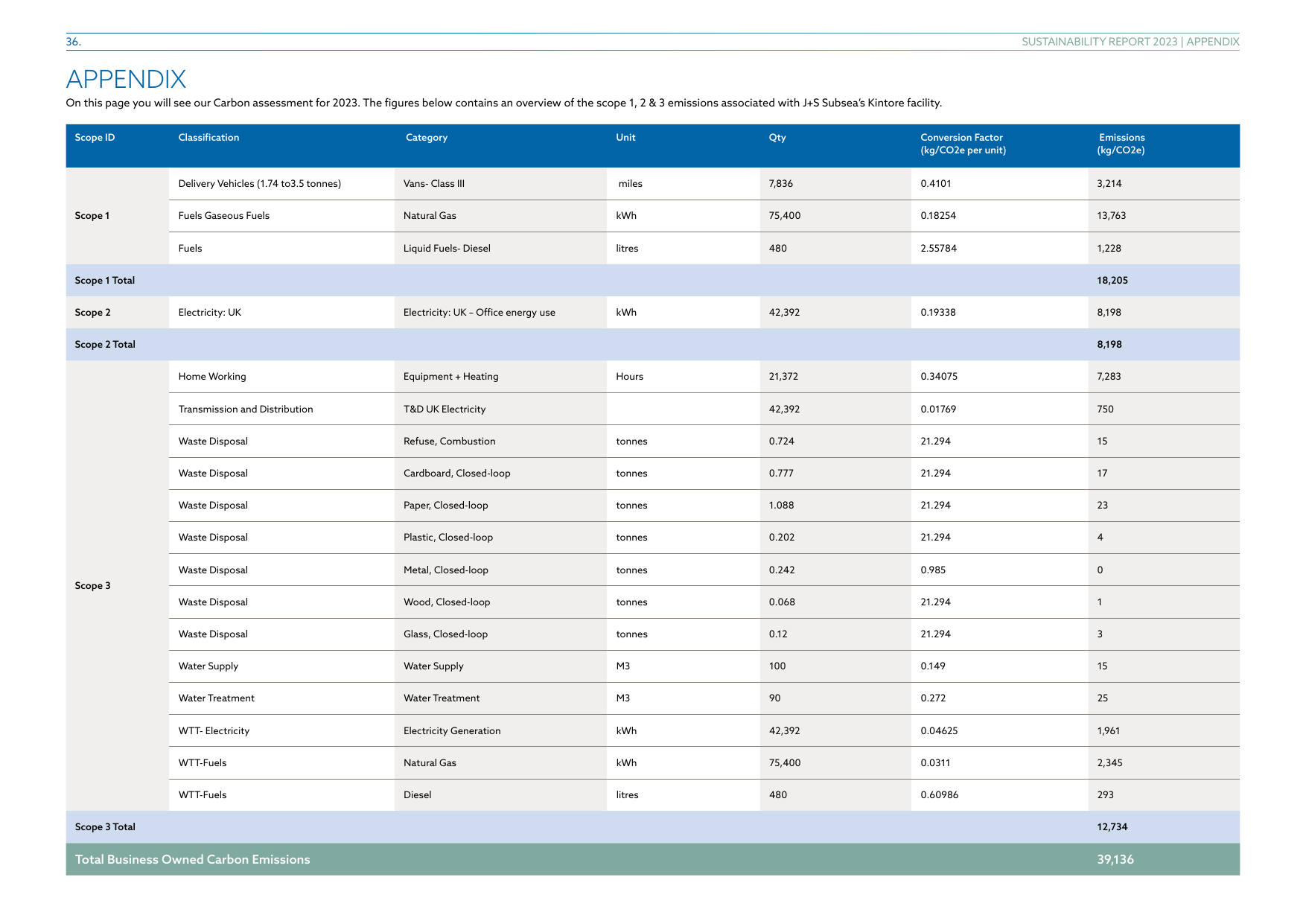Emissions data extracted from page 36