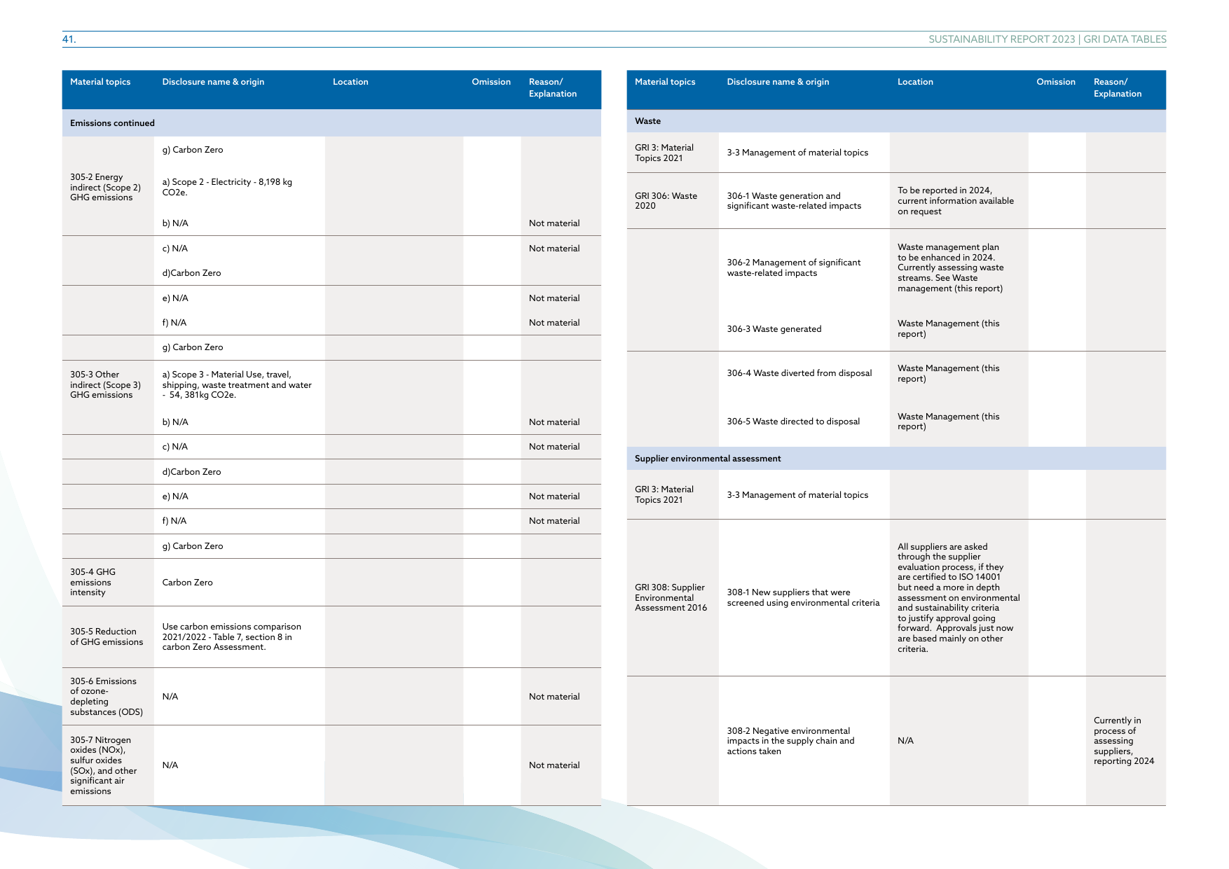 Emissions data extracted from page 41