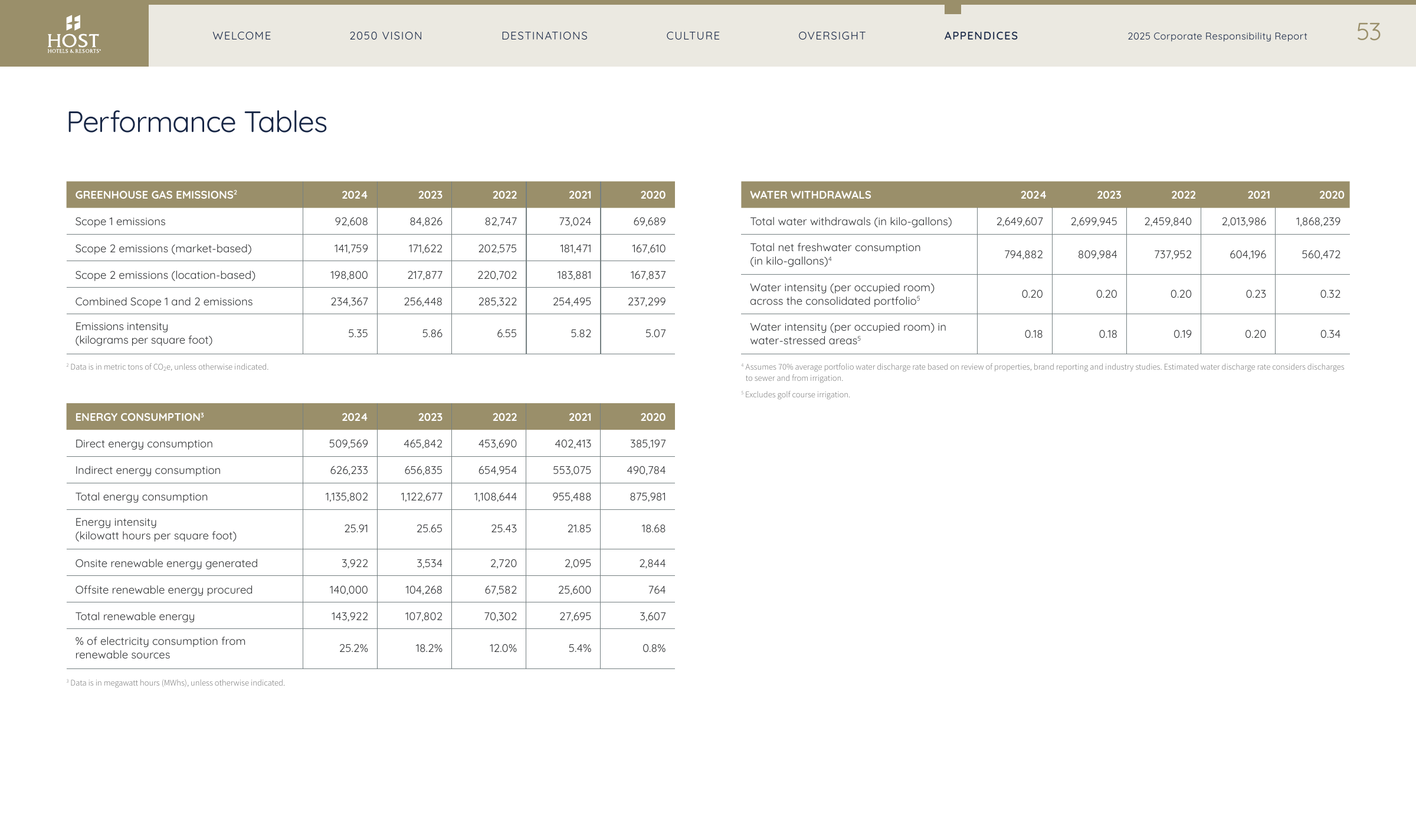 Emissions data extracted from page 53