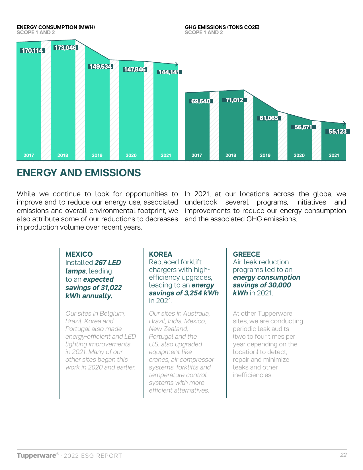Emissions data extracted from page 22