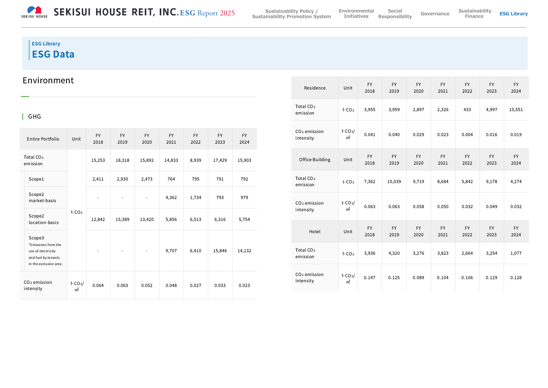 Emissions data extracted from page 88