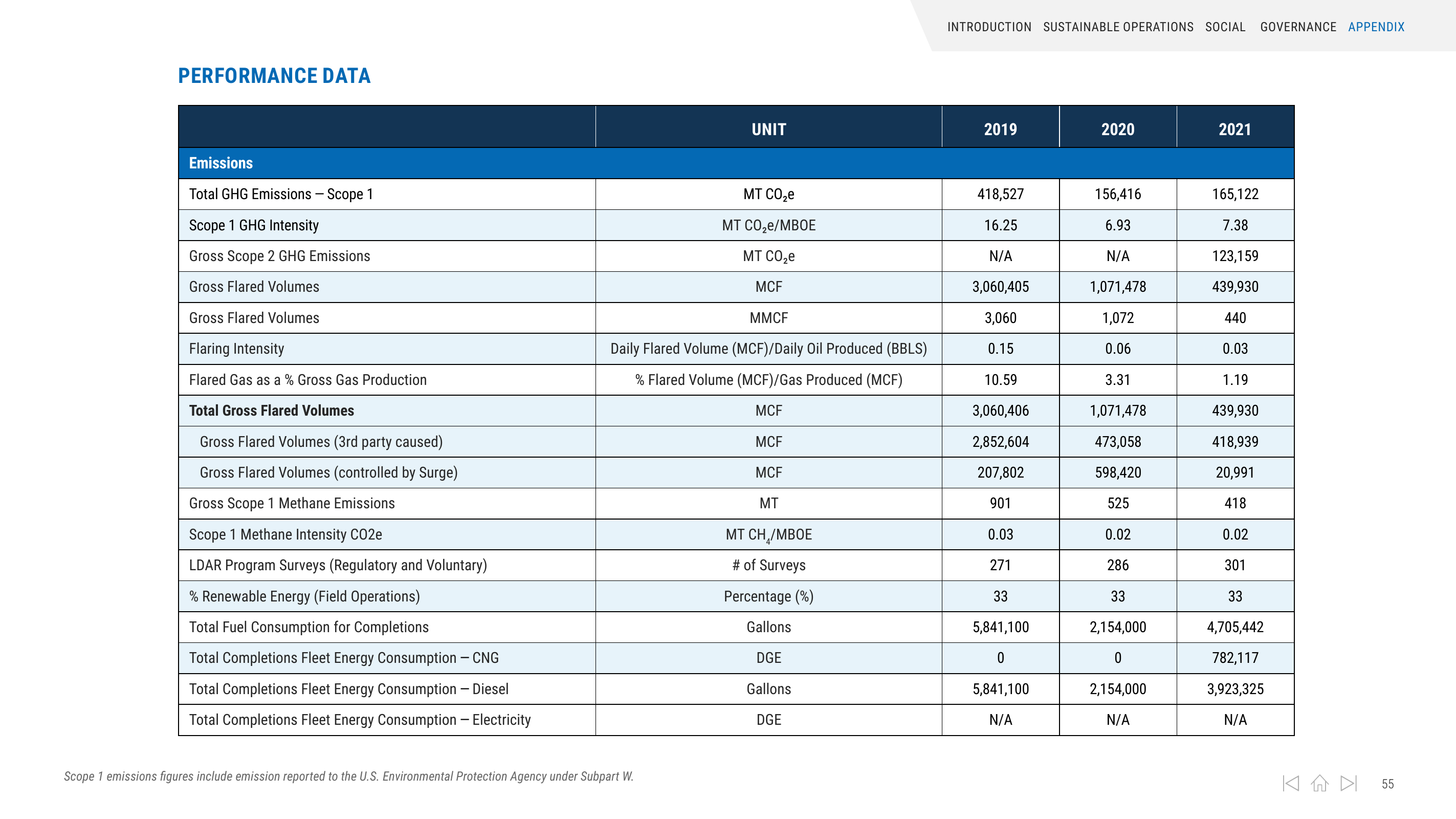 Emissions data extracted from page 55