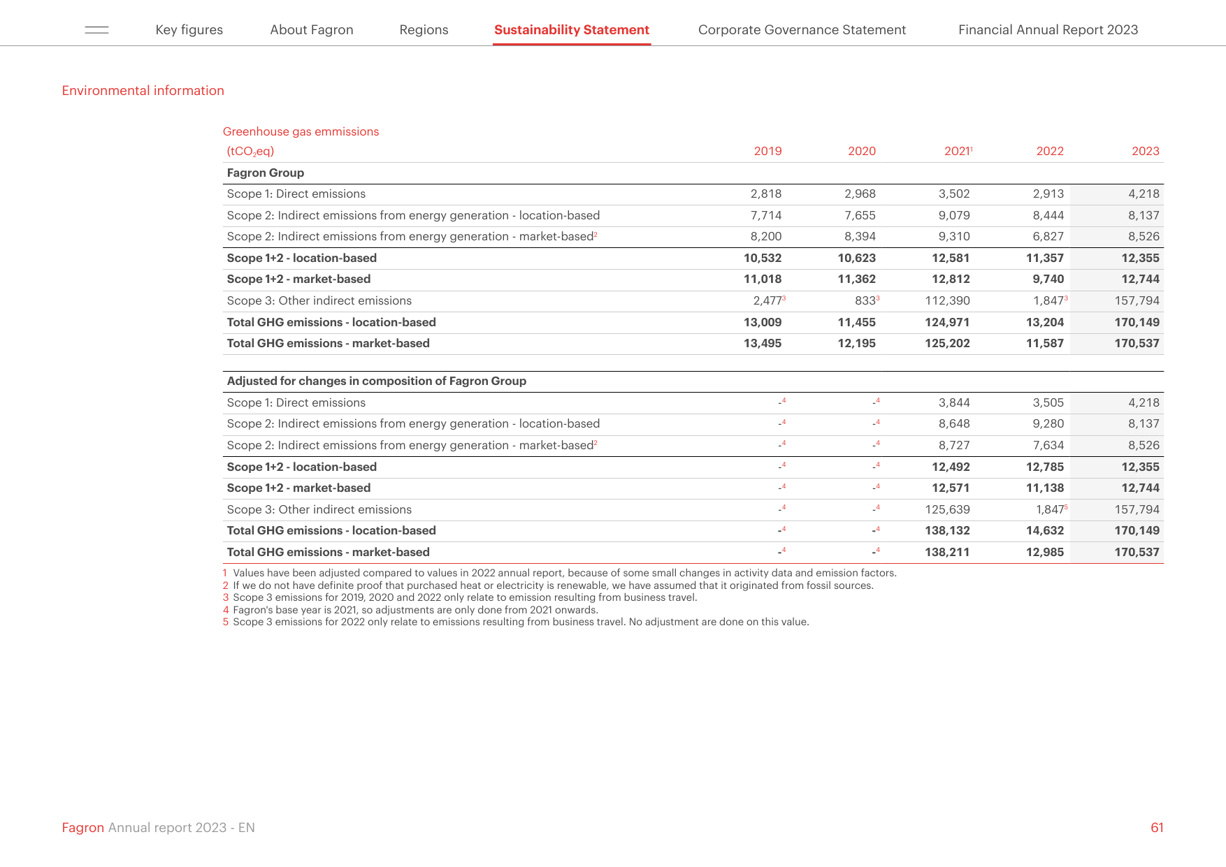 Emissions data extracted from page 61