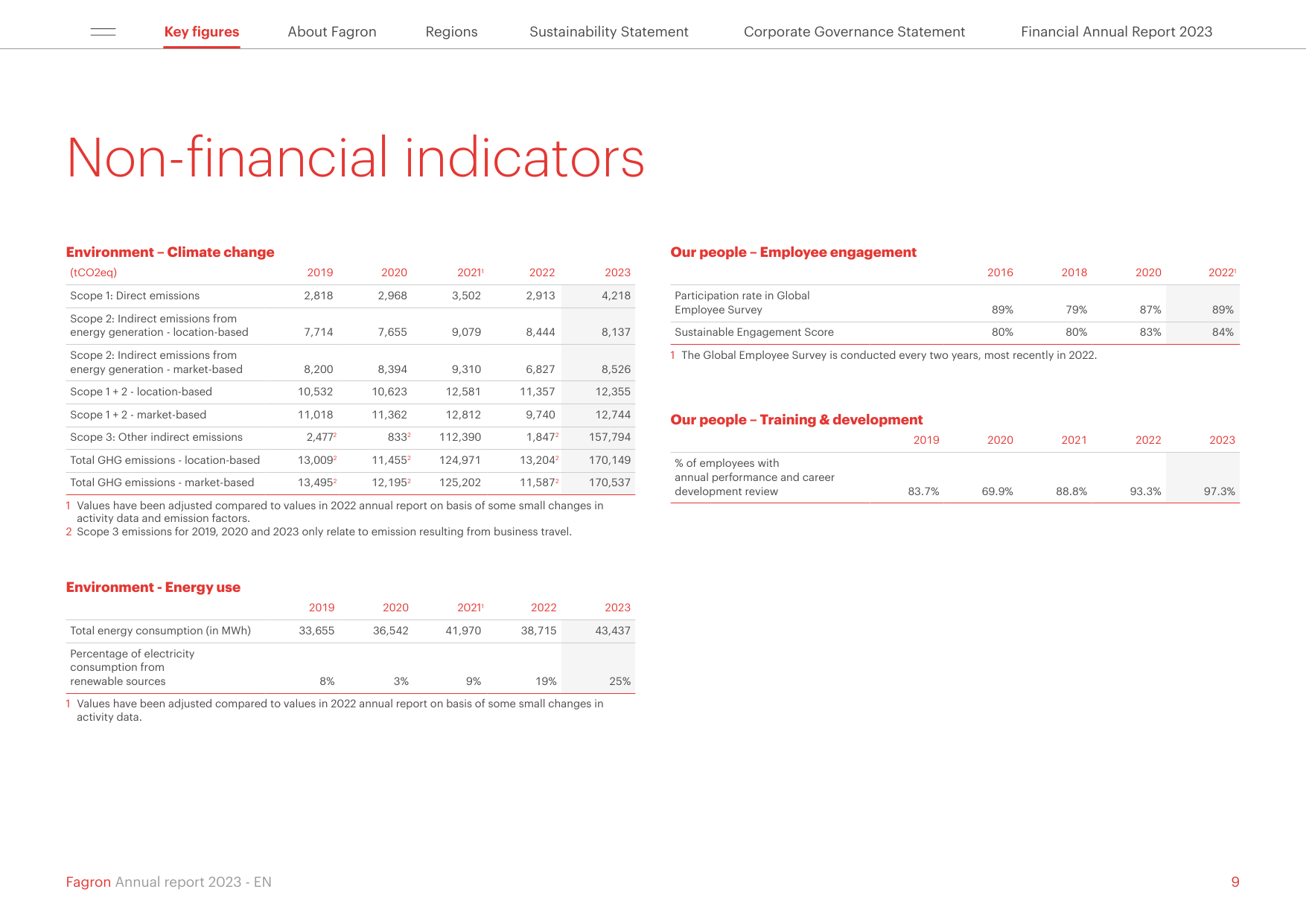 Emissions data extracted from page 9