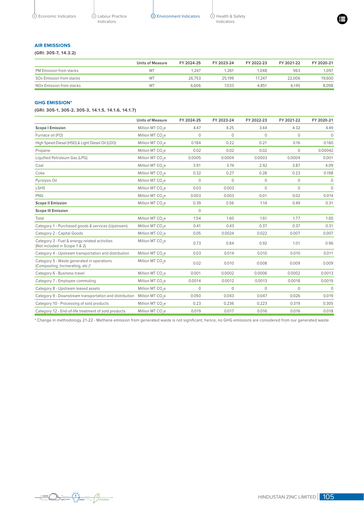 Emissions data extracted from page 108
