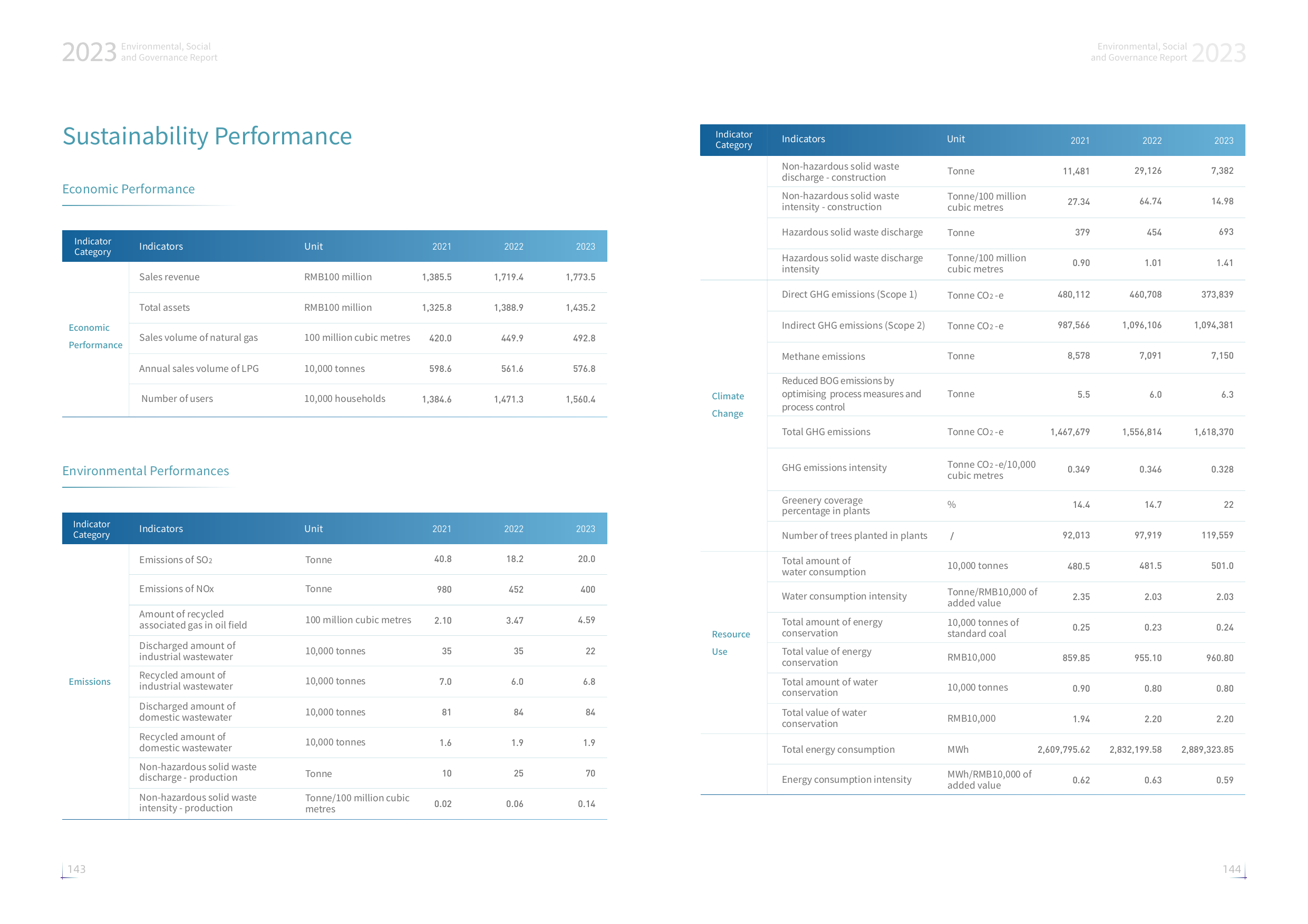 Emissions data extracted from page 74