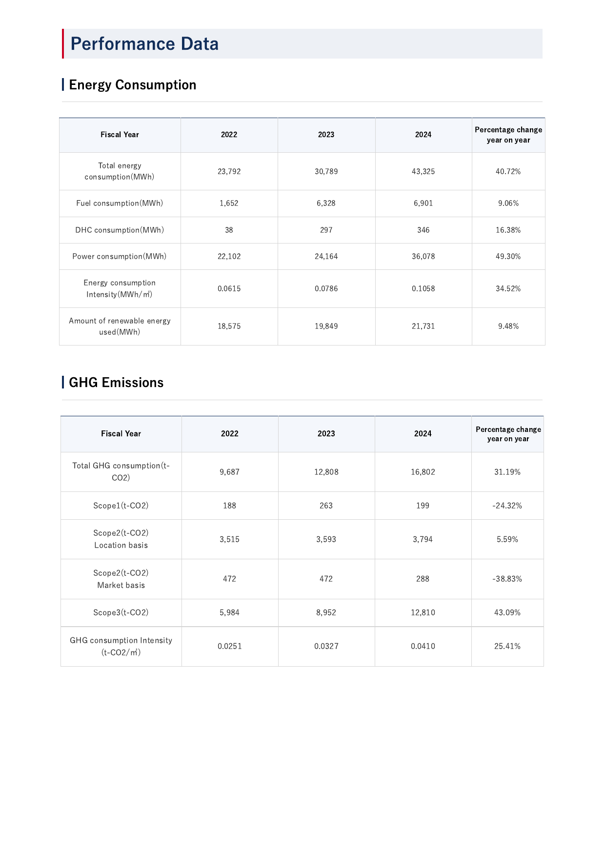 Emissions data extracted from page 18