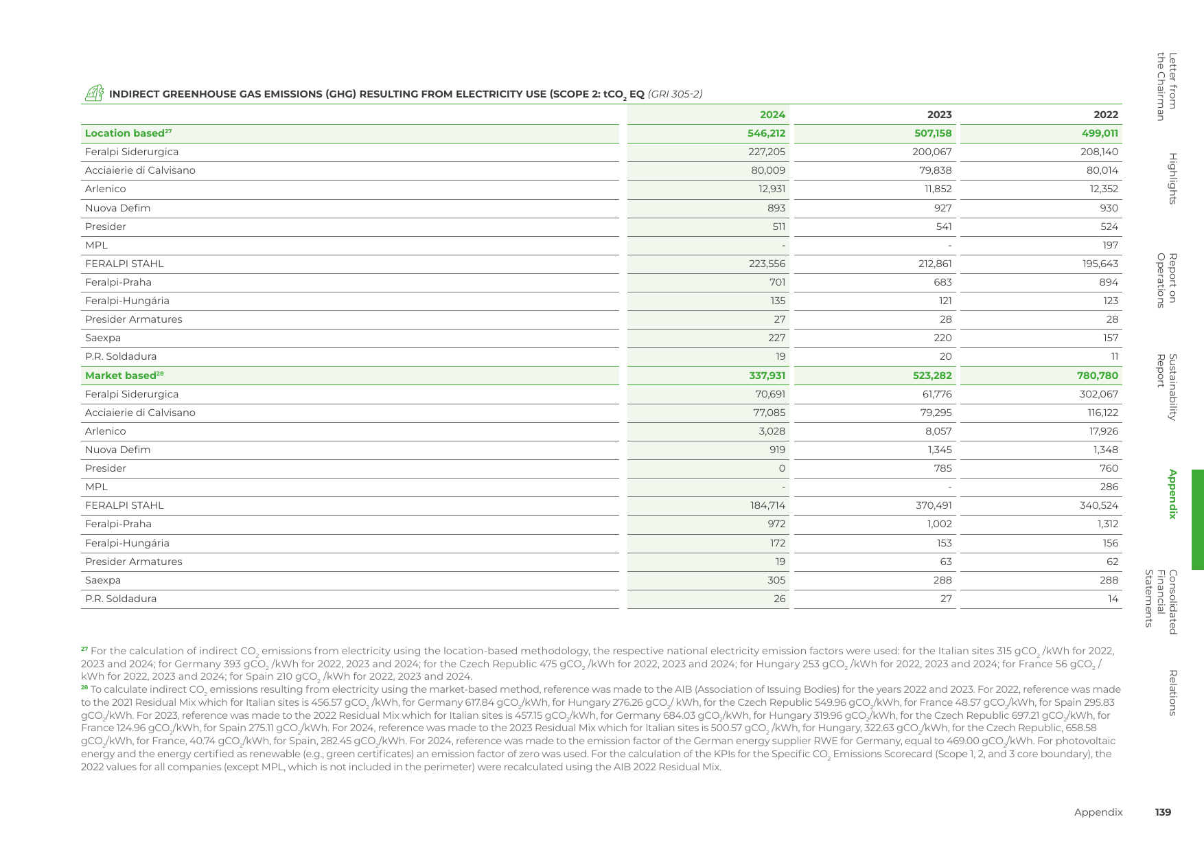Emissions data extracted from page 139
