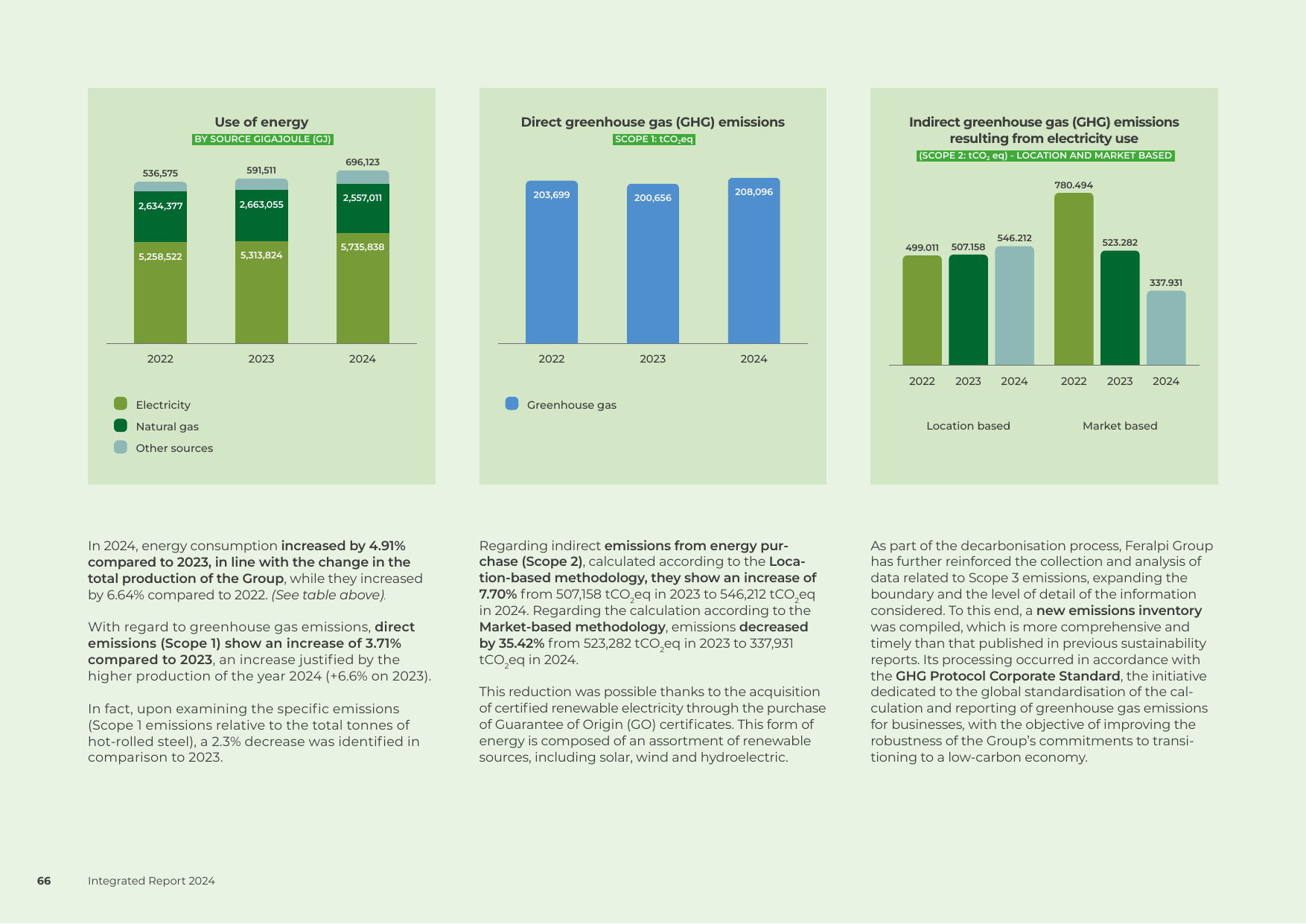 Emissions data extracted from page 66