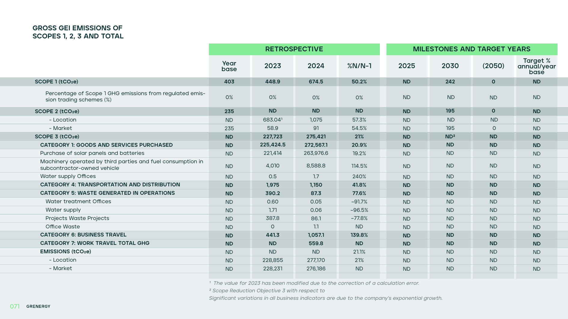 Emissions data extracted from page 73