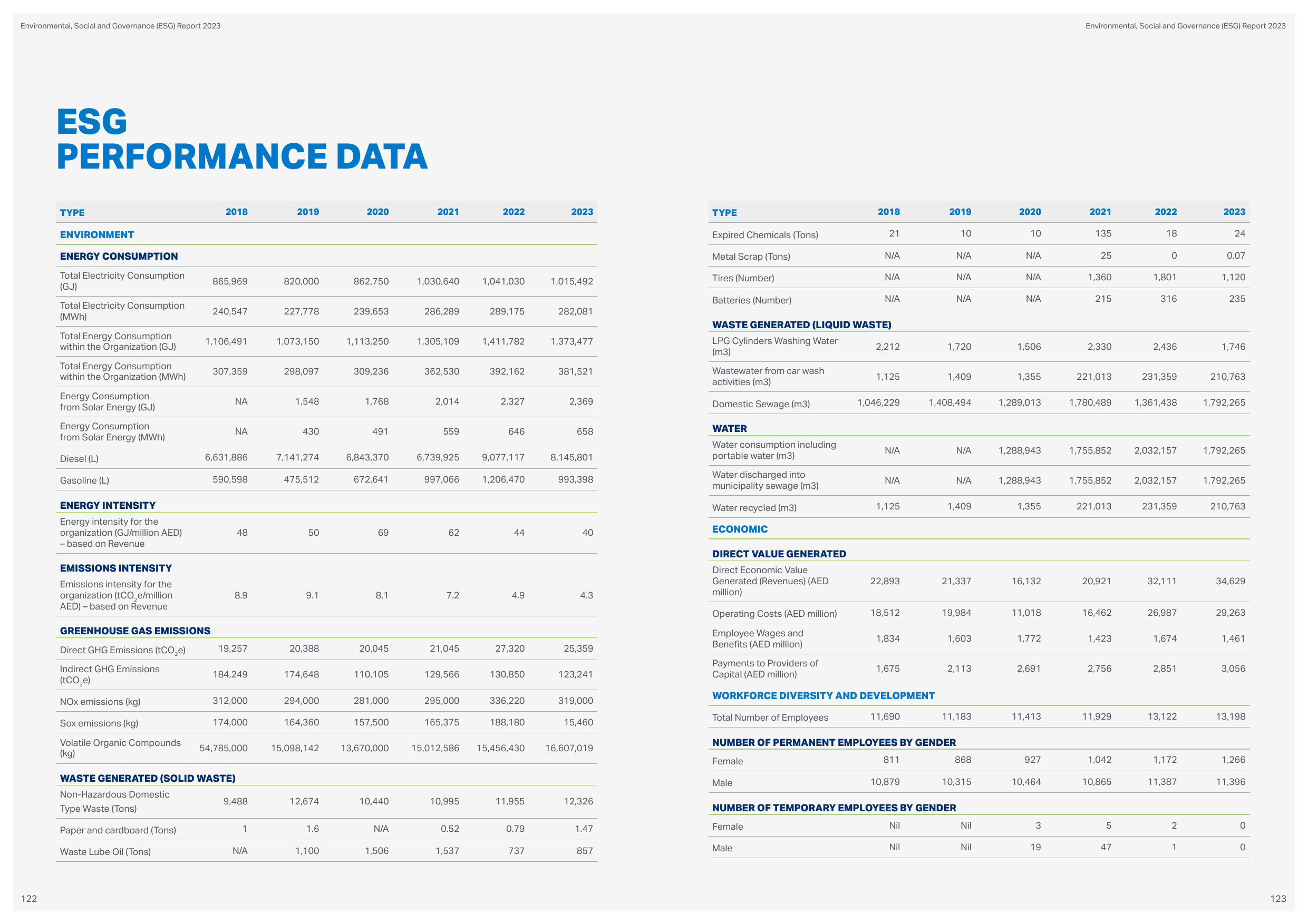 Emissions data extracted from page 63