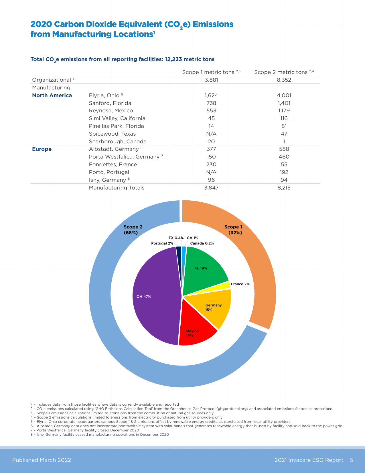Emissions data extracted from page 5