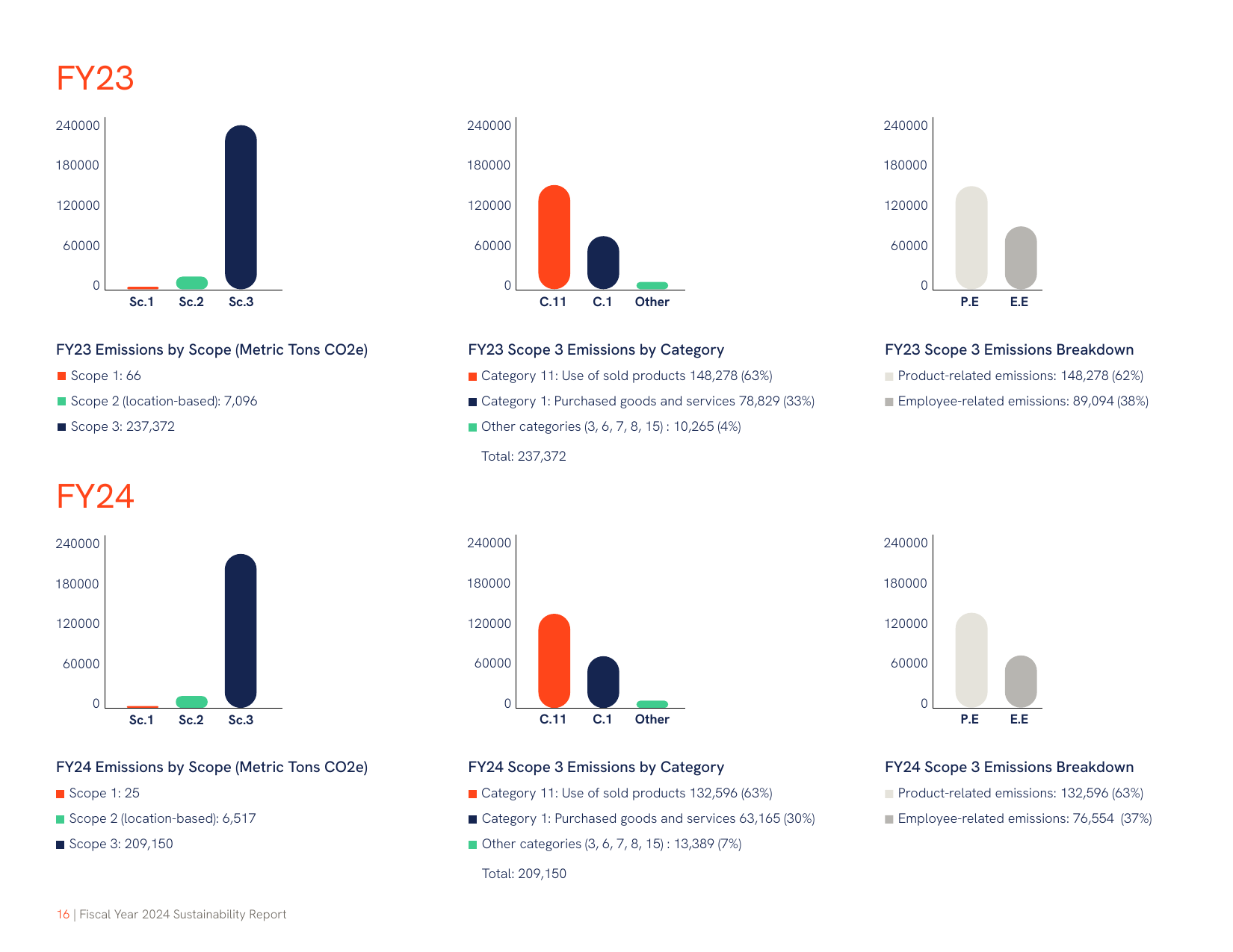 Emissions data extracted from page 16