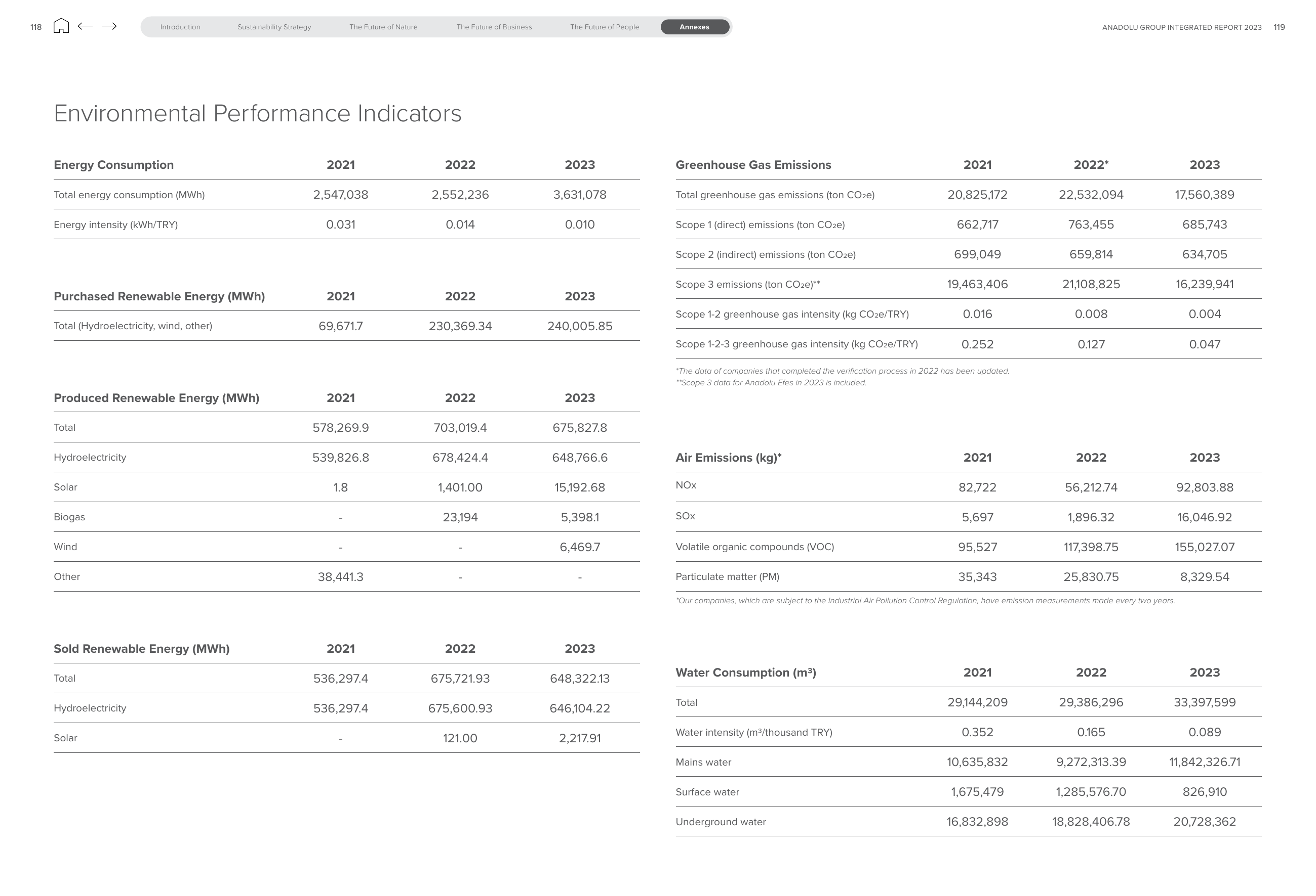 Emissions data extracted from page 60