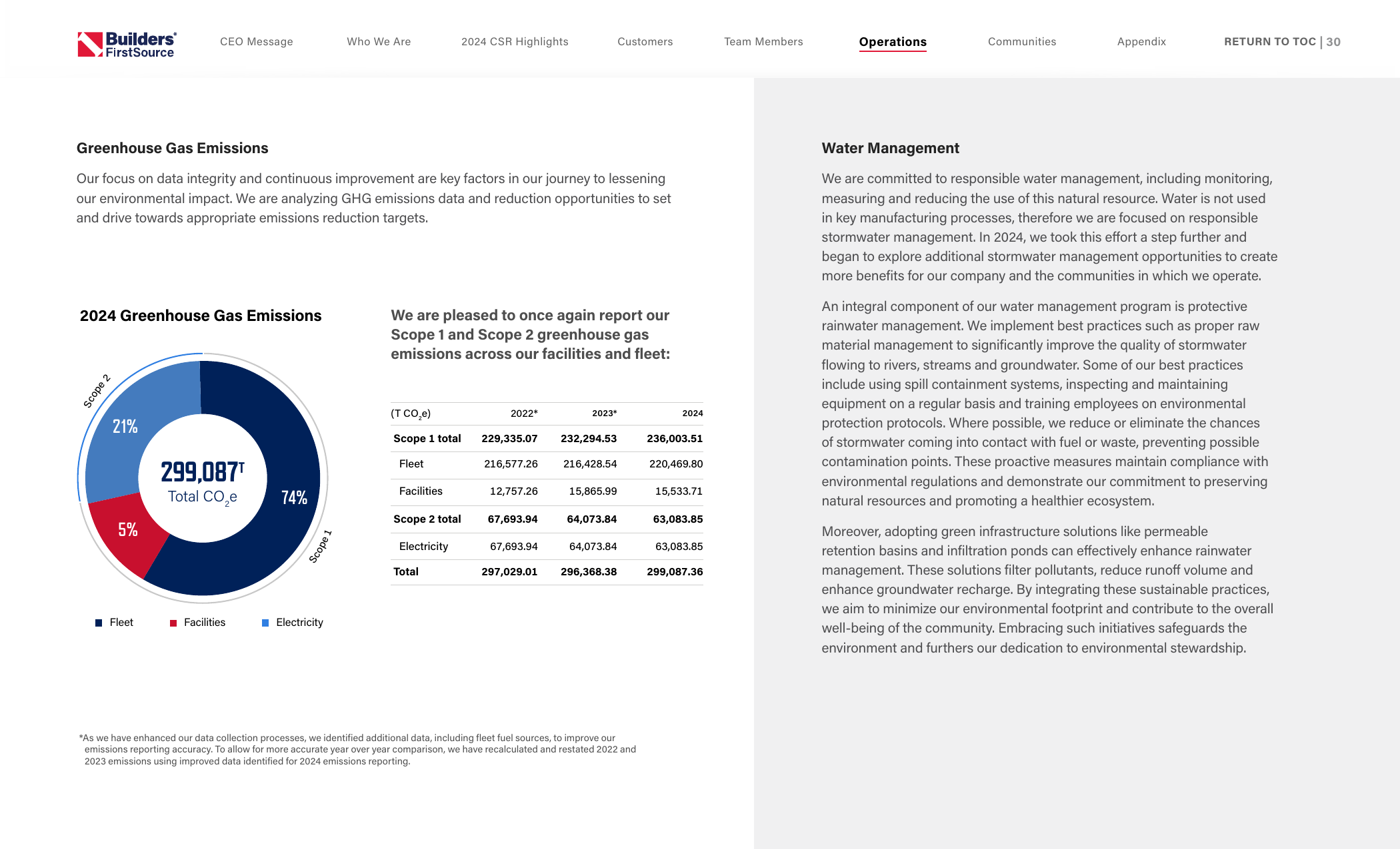 Emissions data extracted from page 30