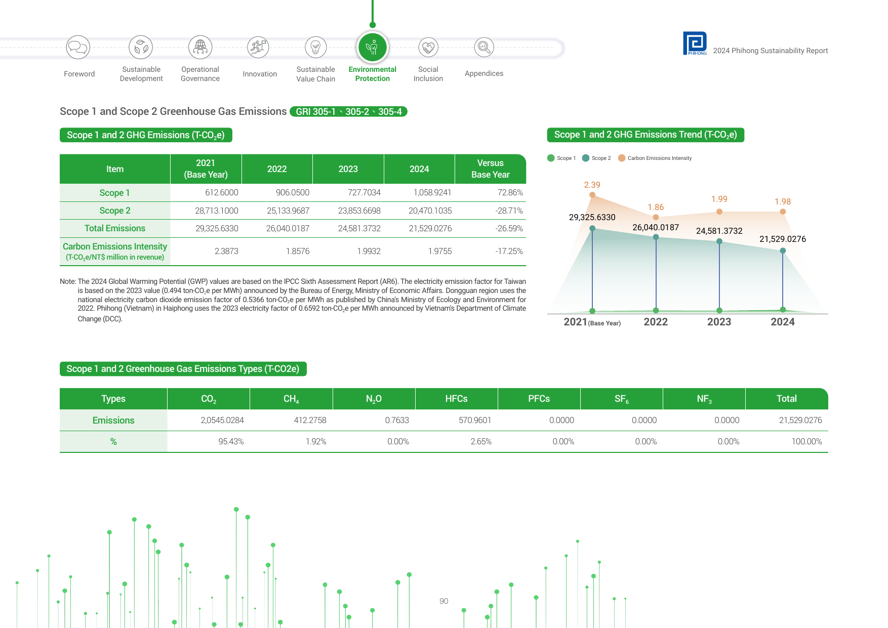 Emissions data extracted from page 90