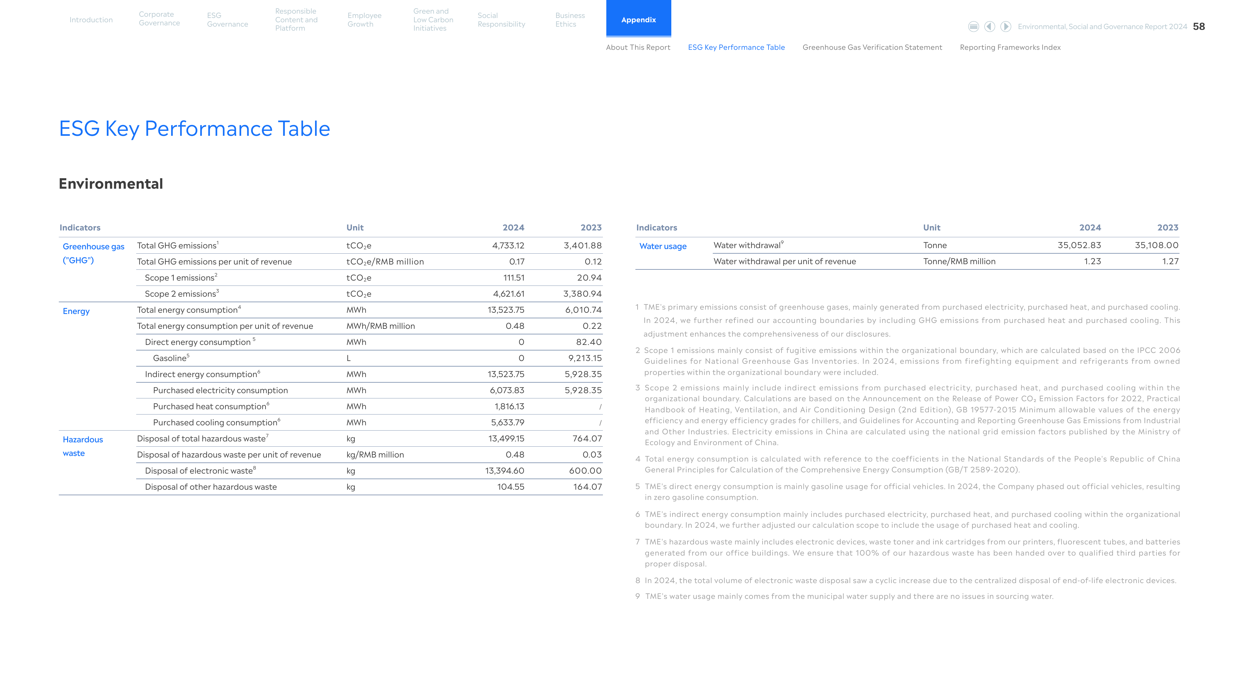 Emissions data extracted from page 59