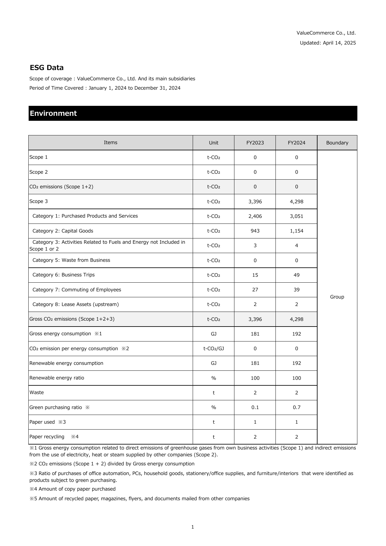 Emissions data extracted from page 1