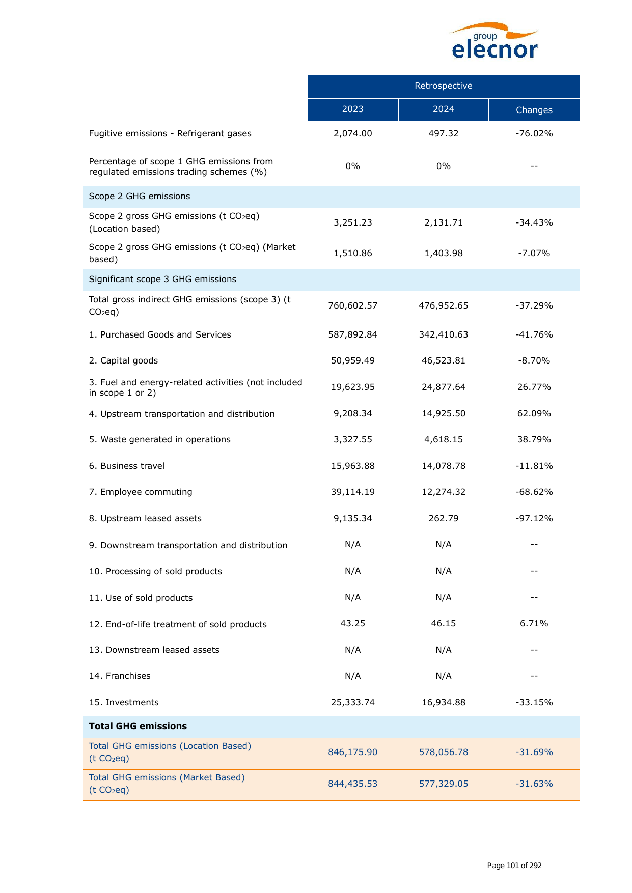 Emissions data extracted from page 242