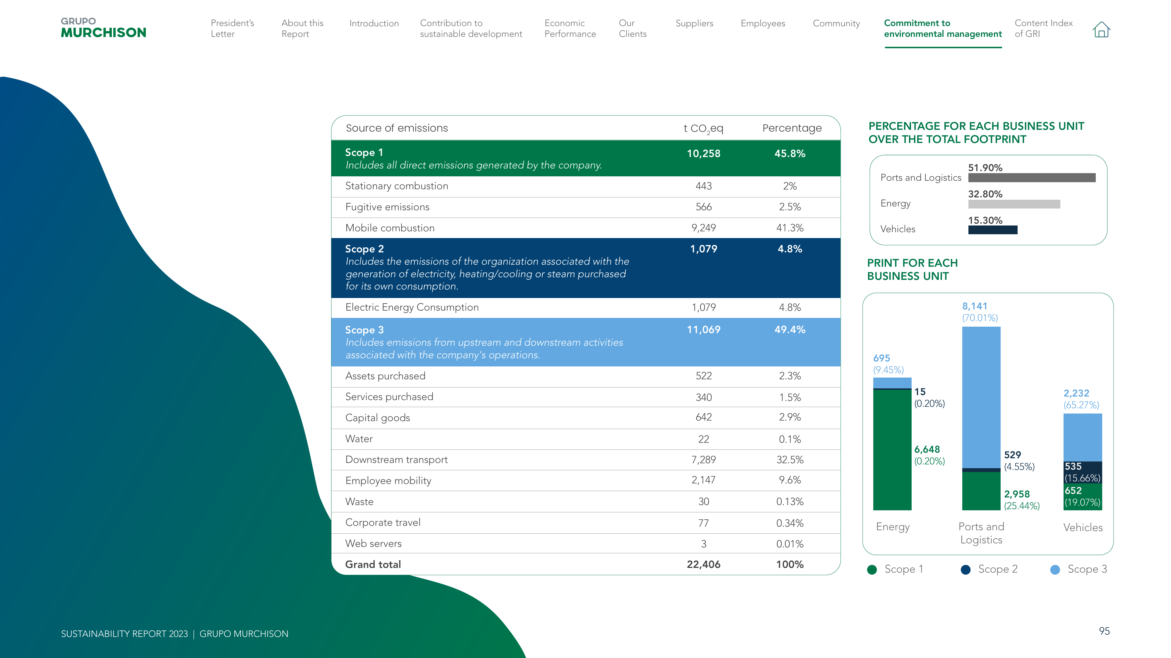Emissions data extracted from page 96