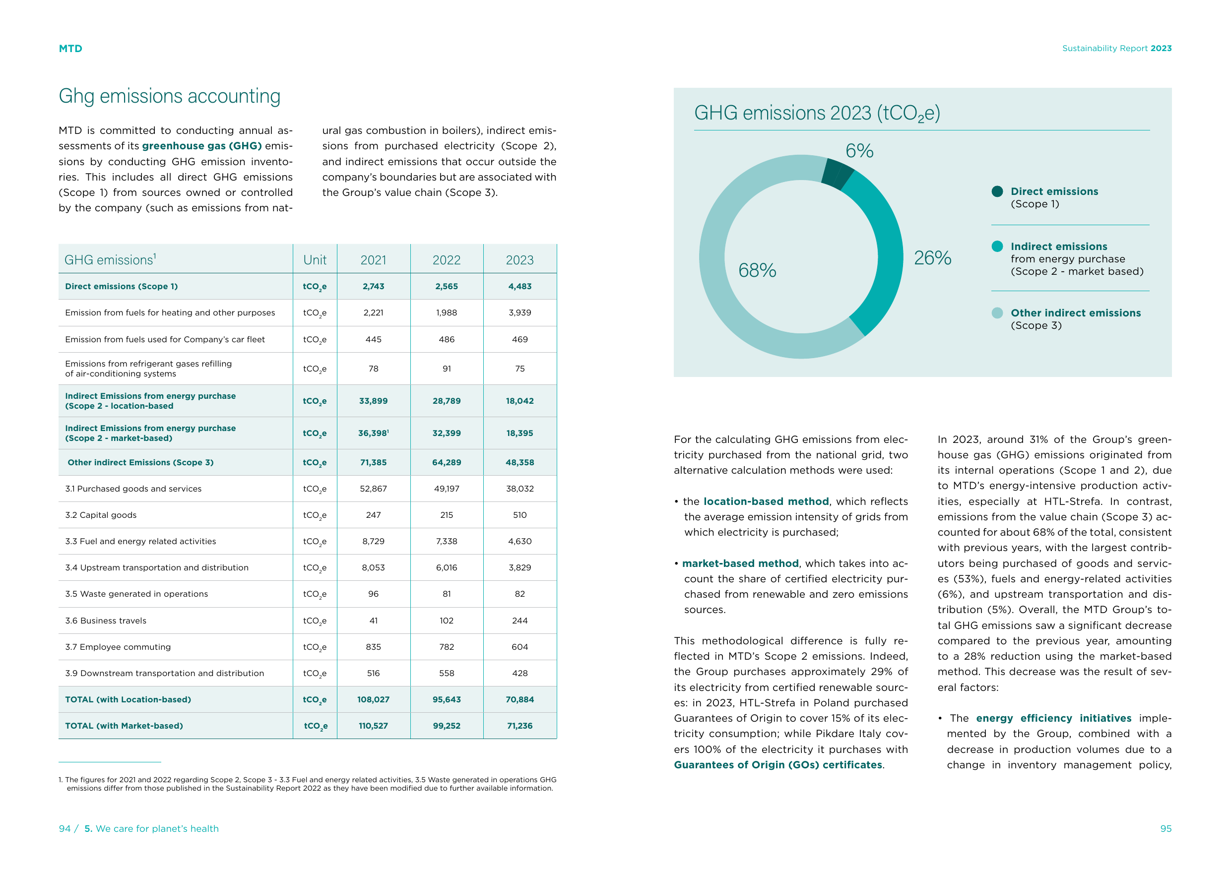 Emissions data extracted from page 49