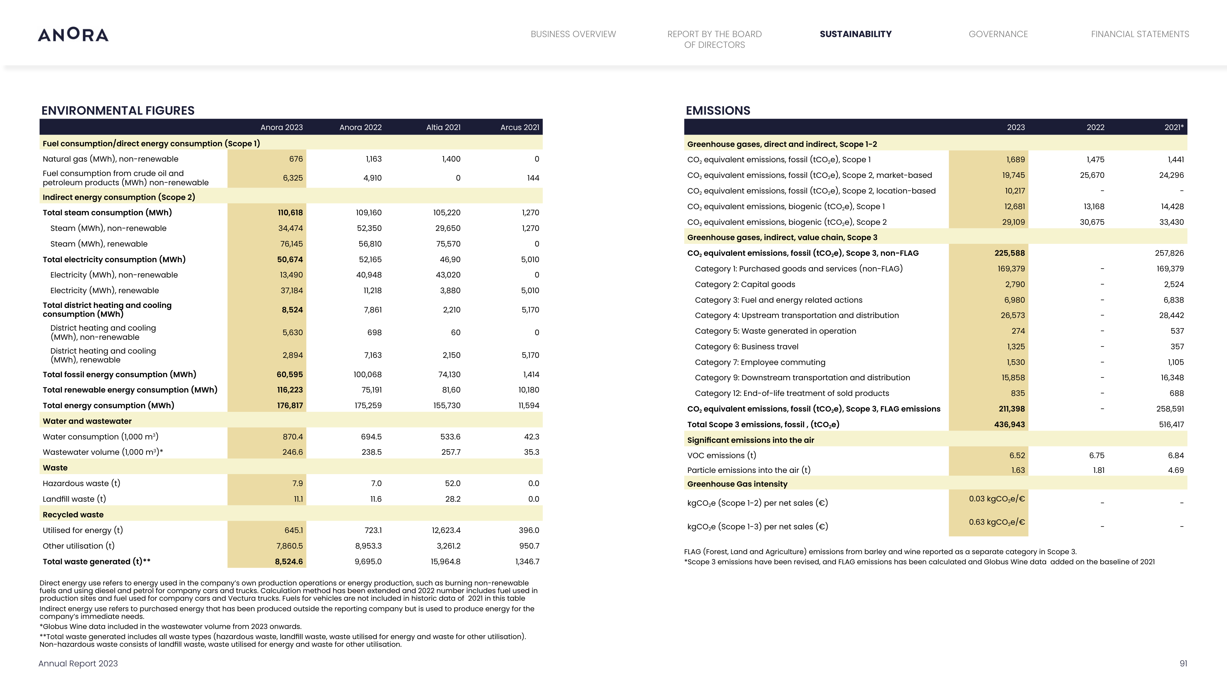 Emissions data extracted from page 91
