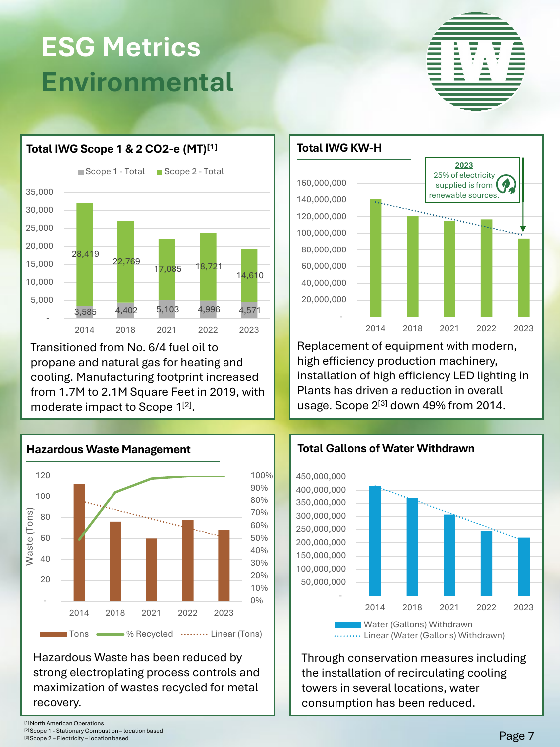 Emissions data extracted from page 7