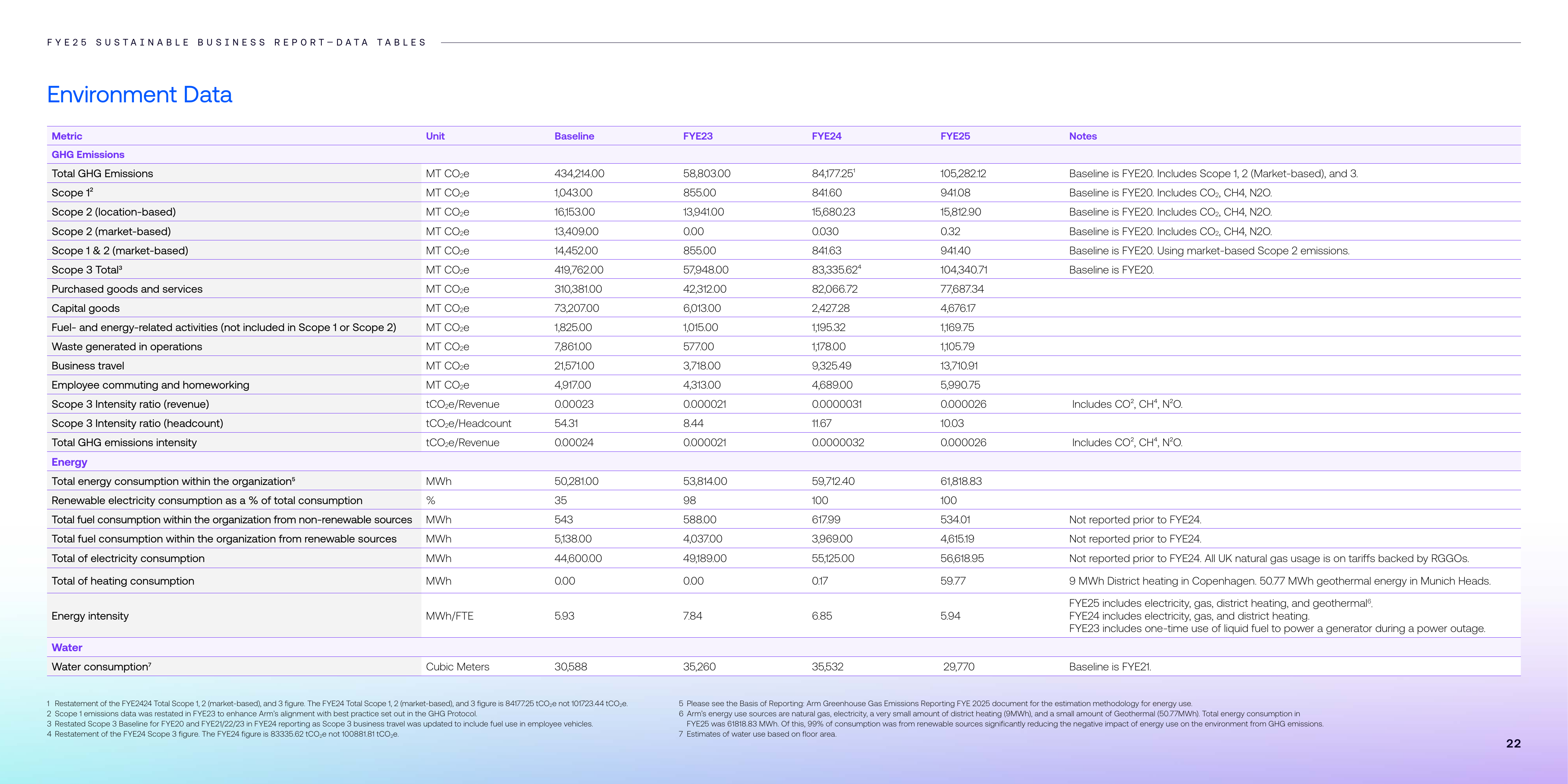 Emissions data extracted from page 22