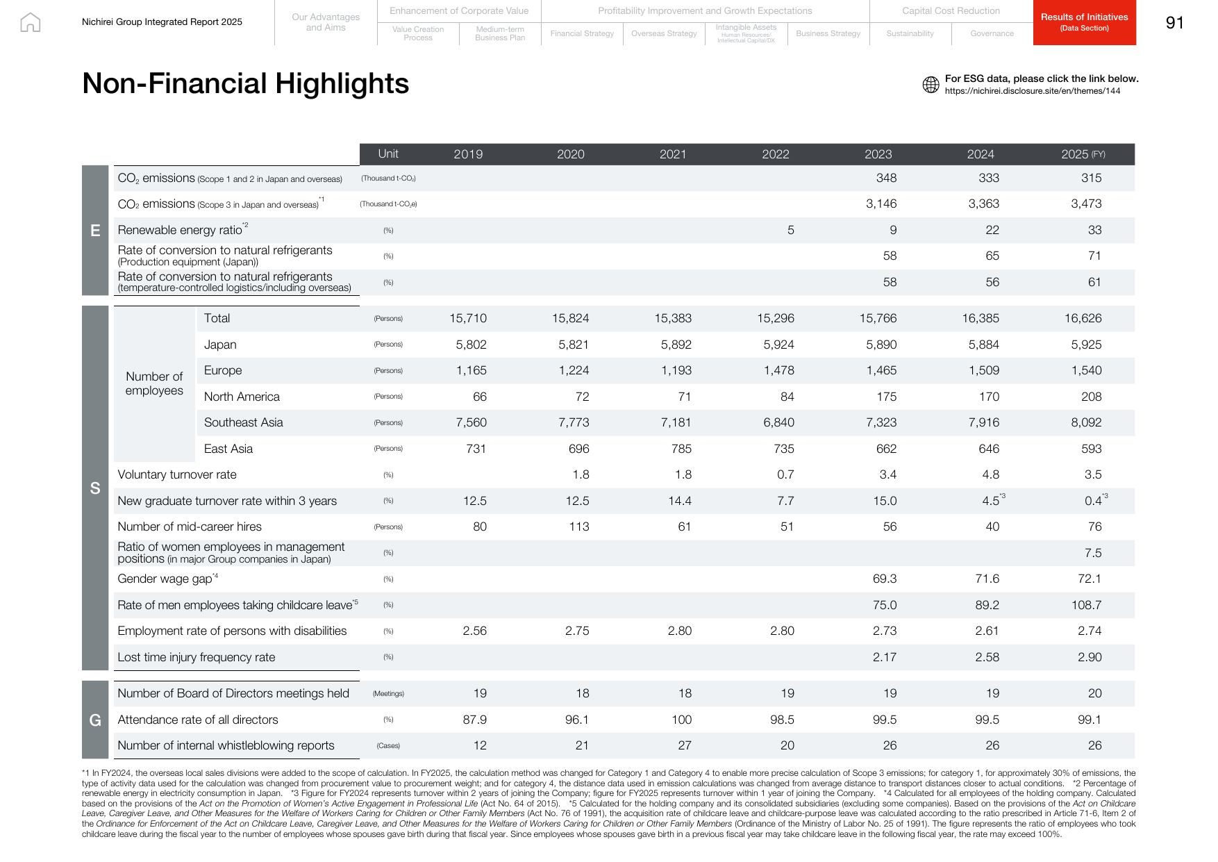 Emissions data extracted from page 92