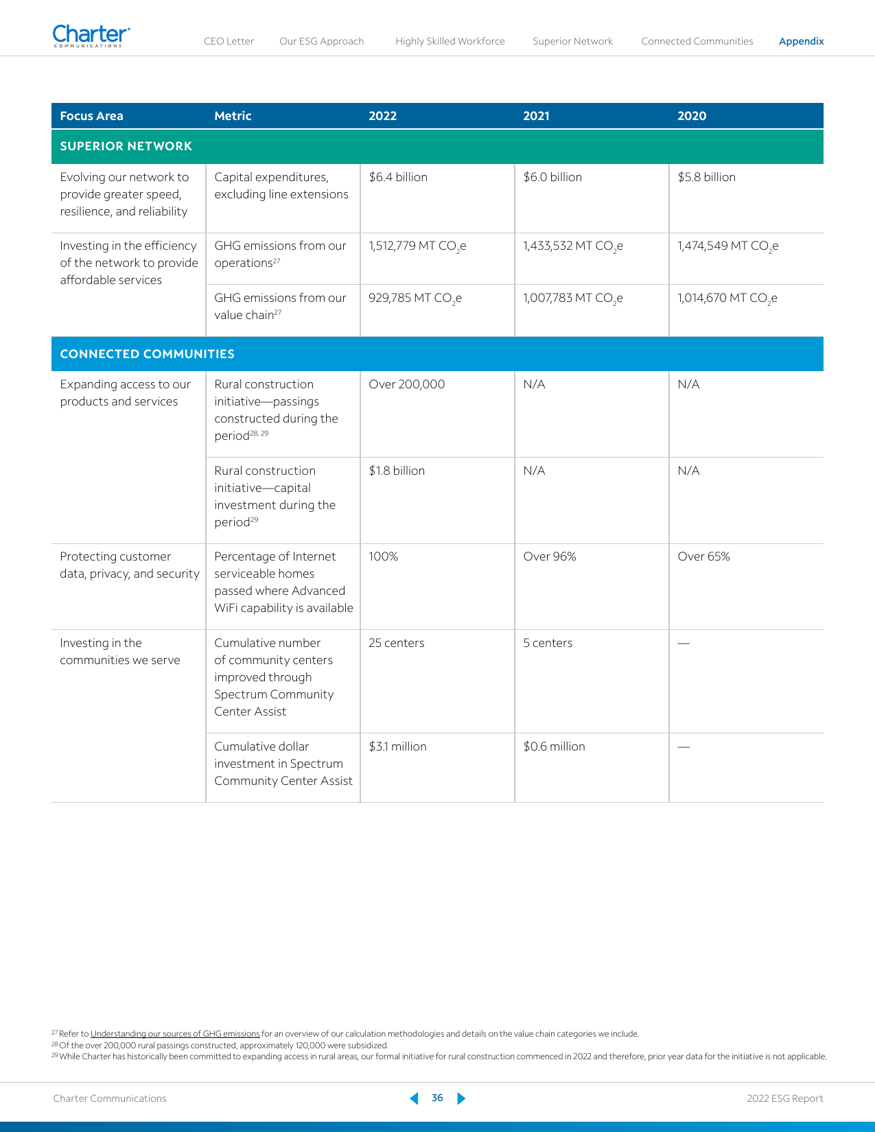 Emissions data extracted from page 38