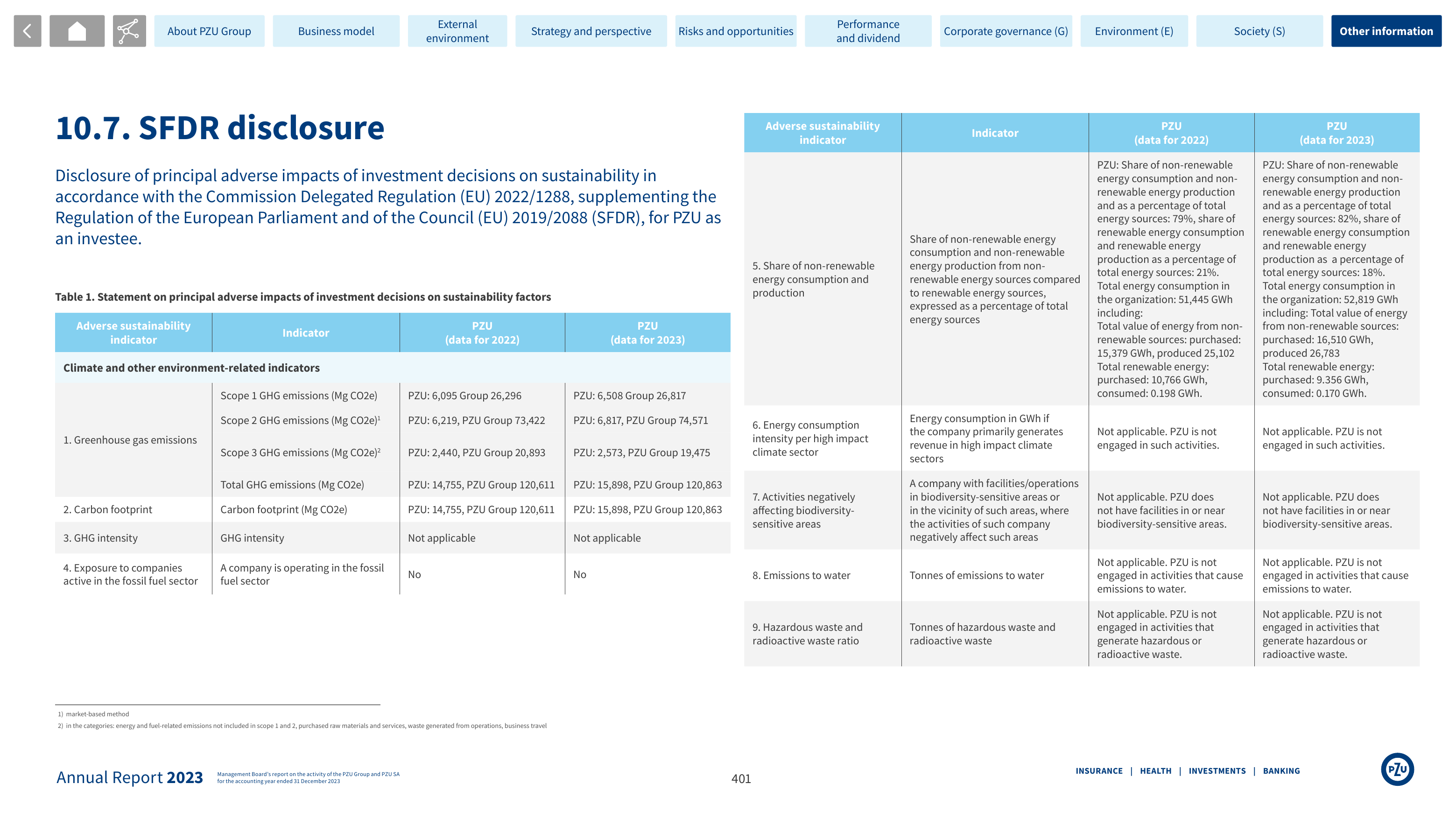 Emissions data extracted from page 401