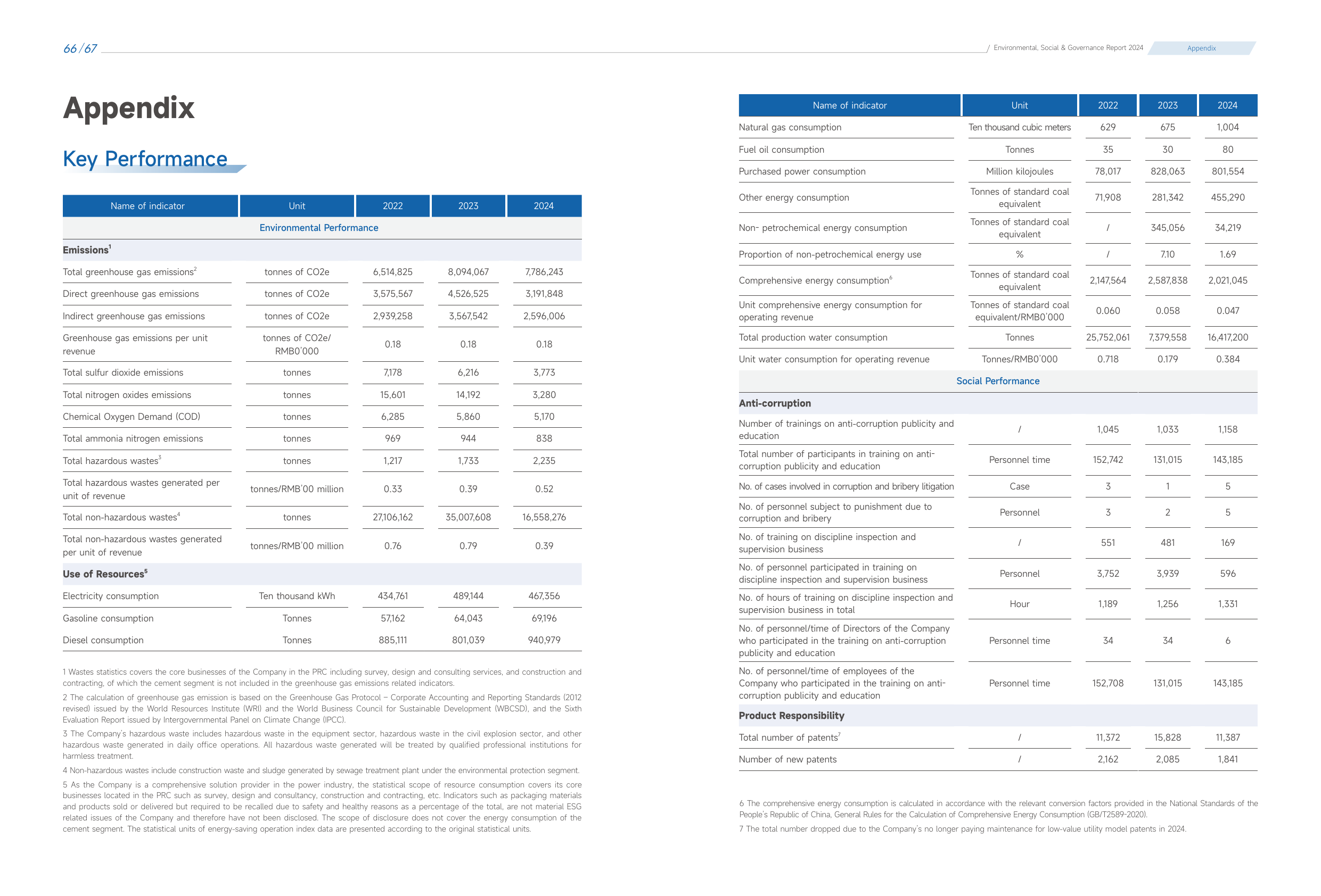 Emissions data extracted from page 35