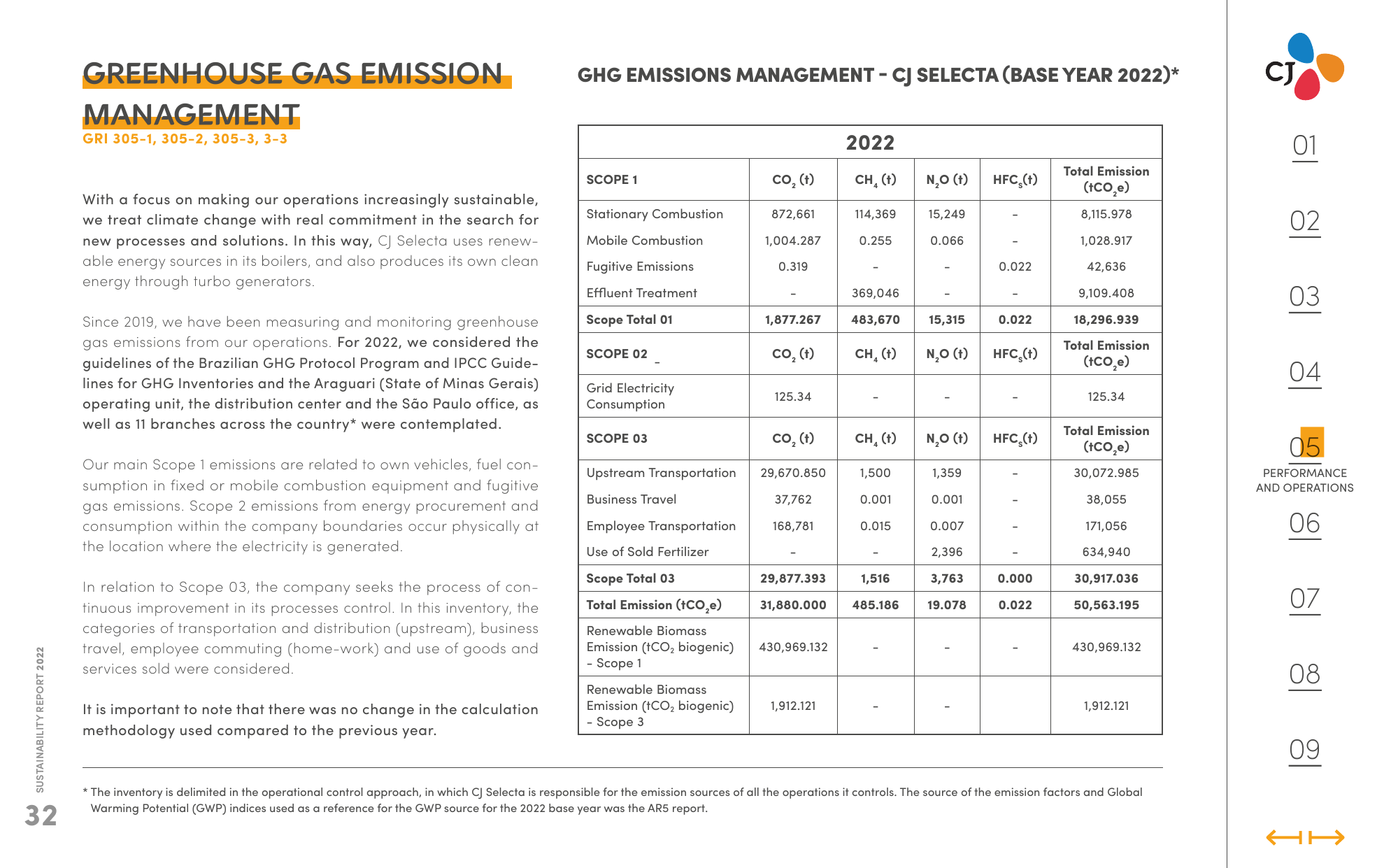 Emissions data extracted from page 32