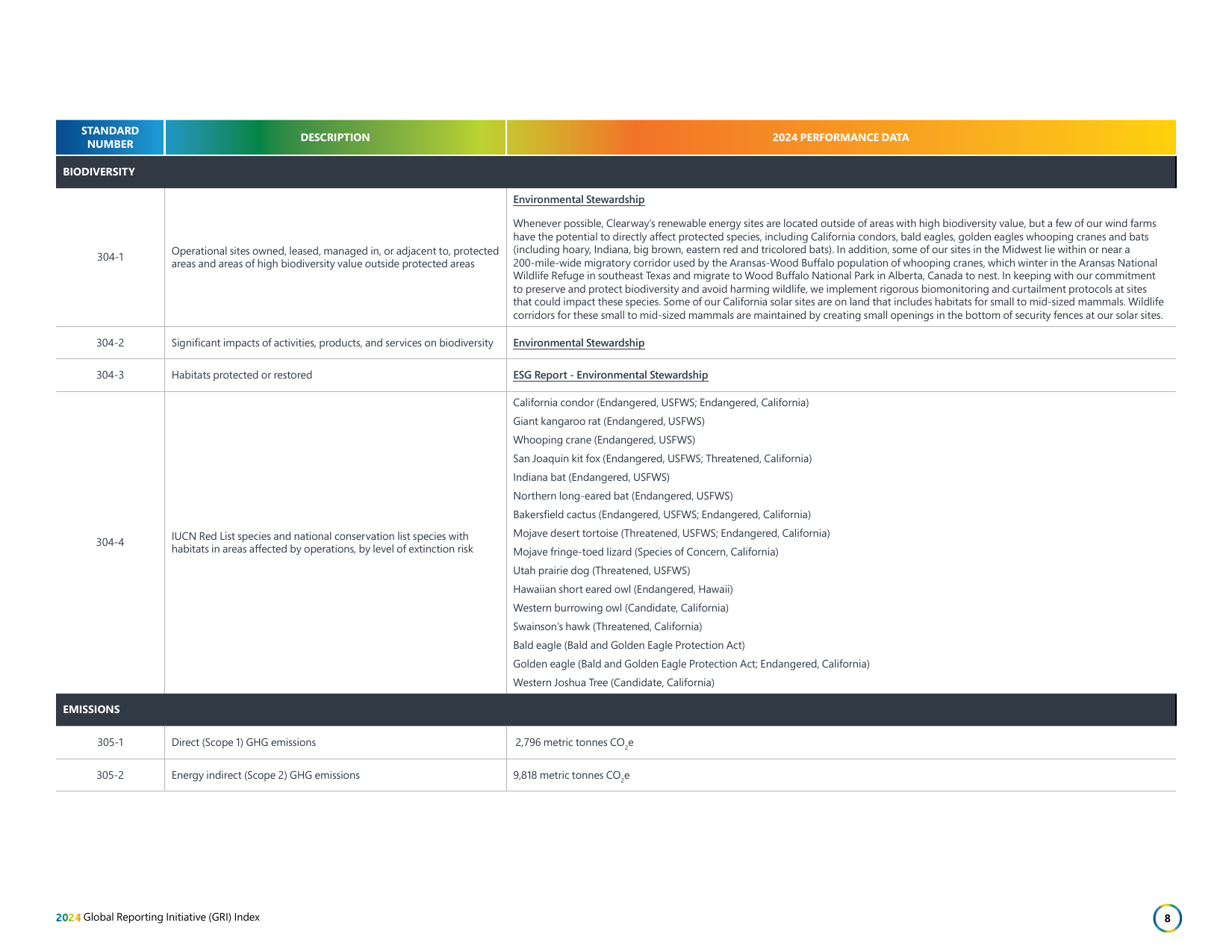 Emissions data extracted from page 8