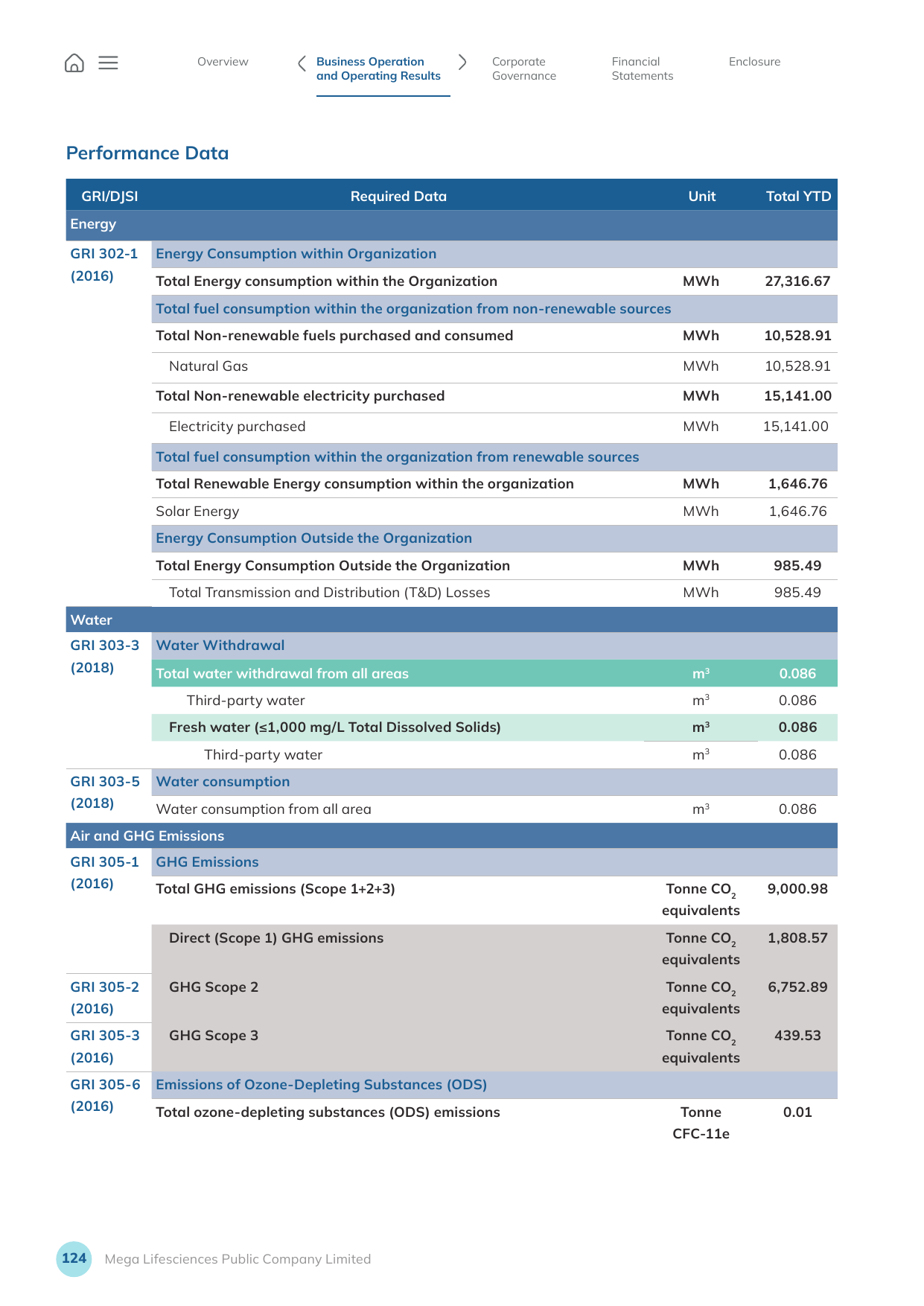 Emissions data extracted from page 126