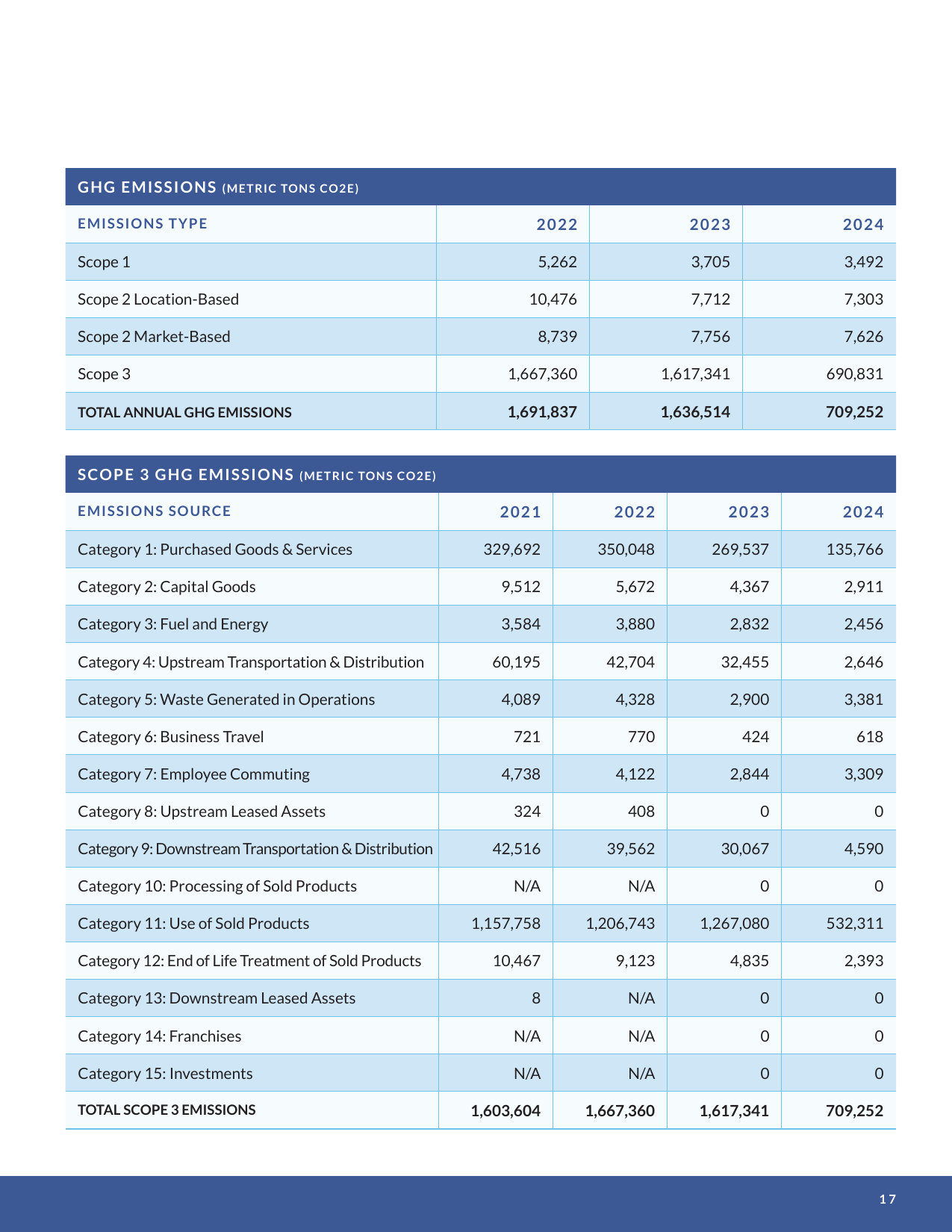 Emissions data extracted from page 19