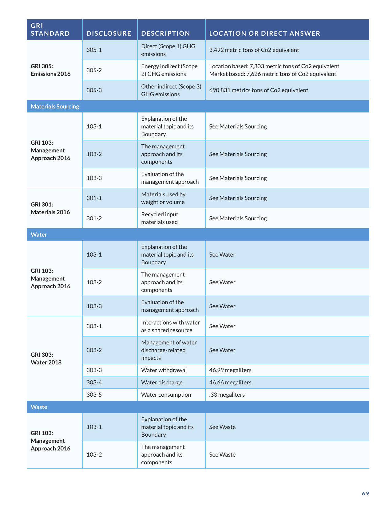 Emissions data extracted from page 71