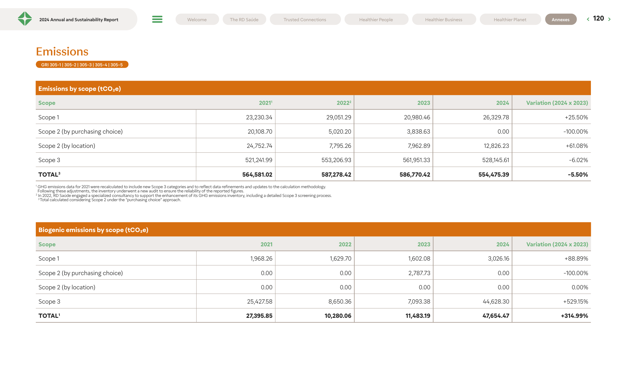 Emissions data extracted from page 120
