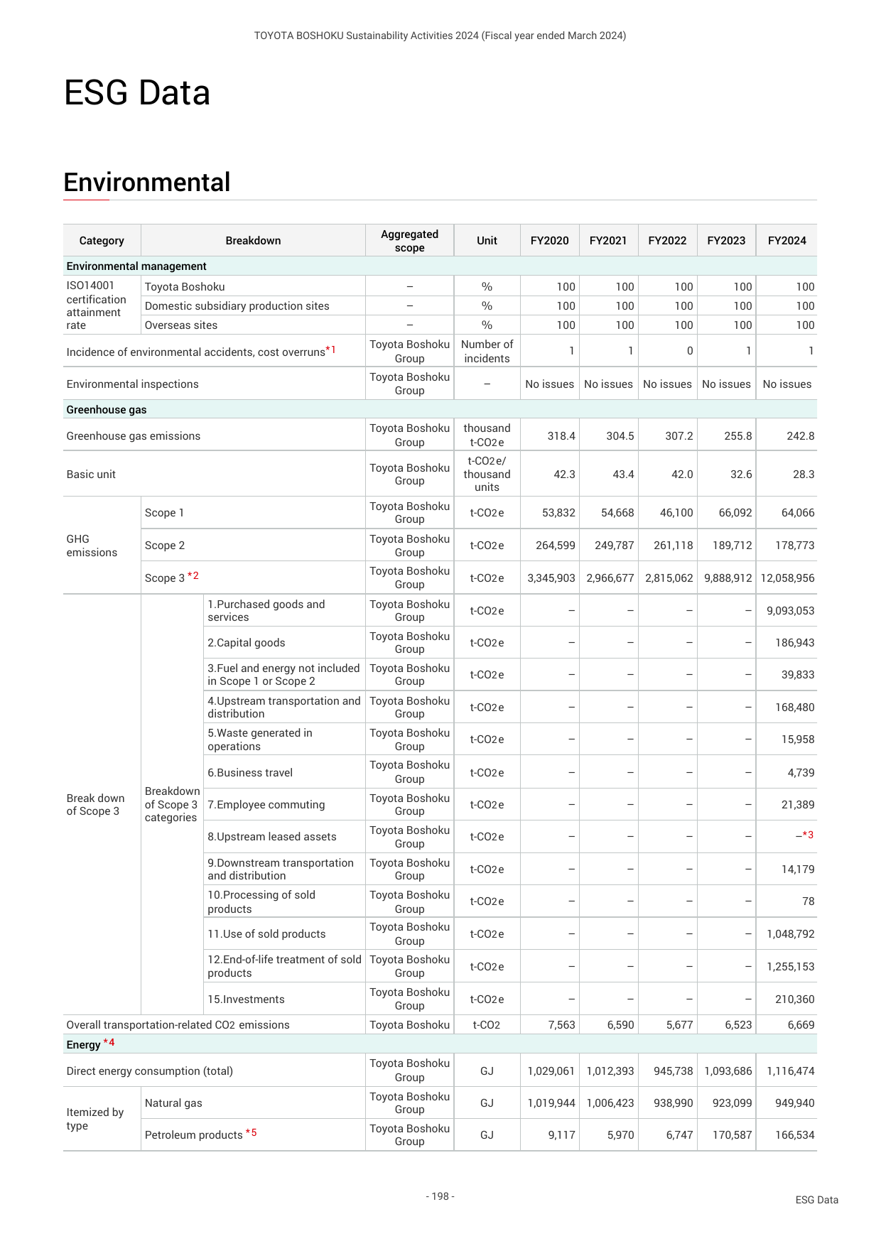 Emissions data extracted from page 198