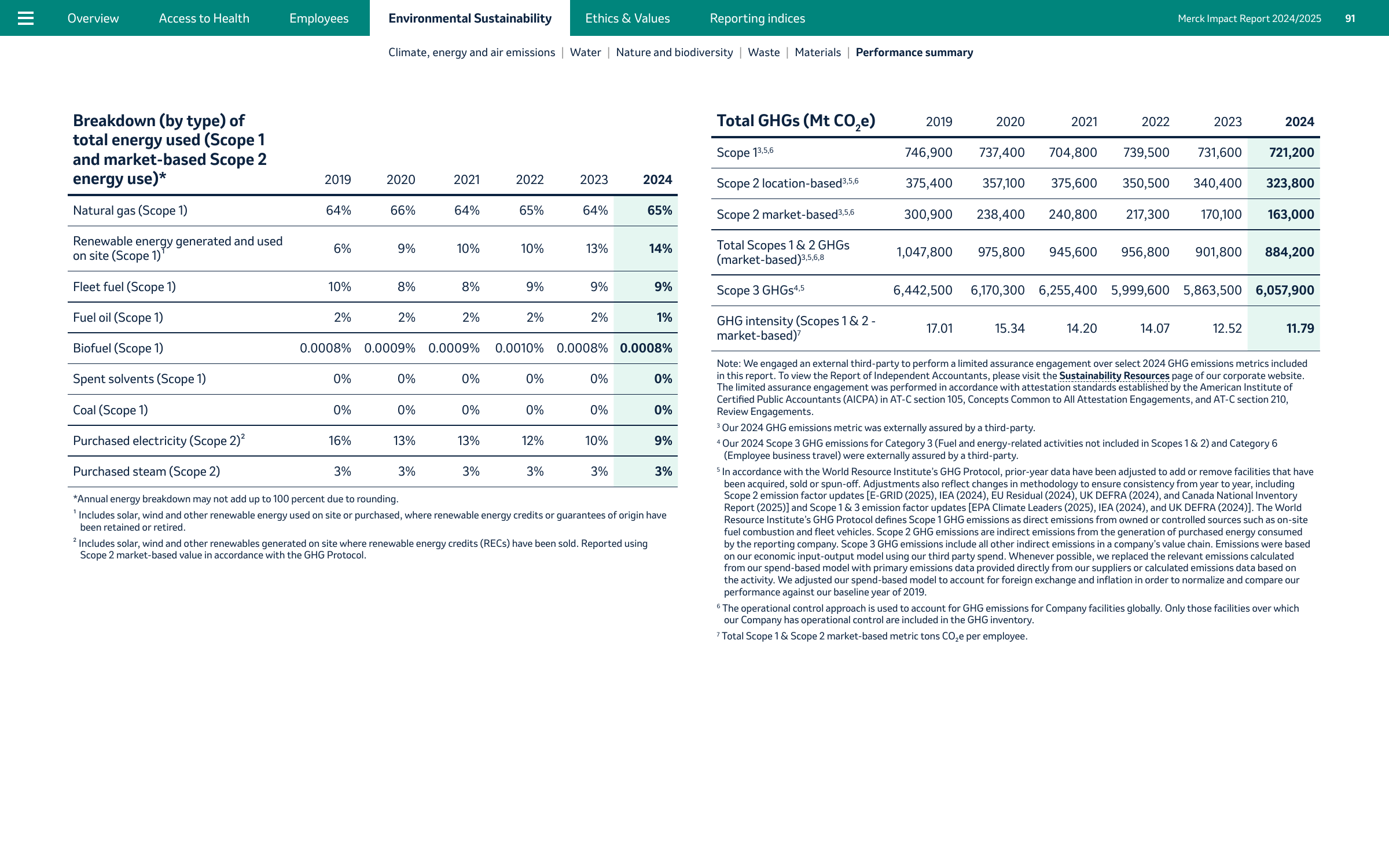 Emissions data extracted from page 91