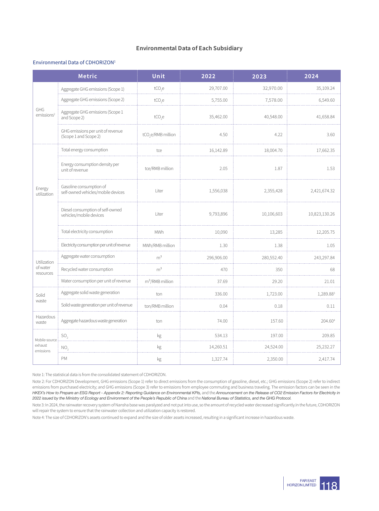 Emissions data extracted from page 121
