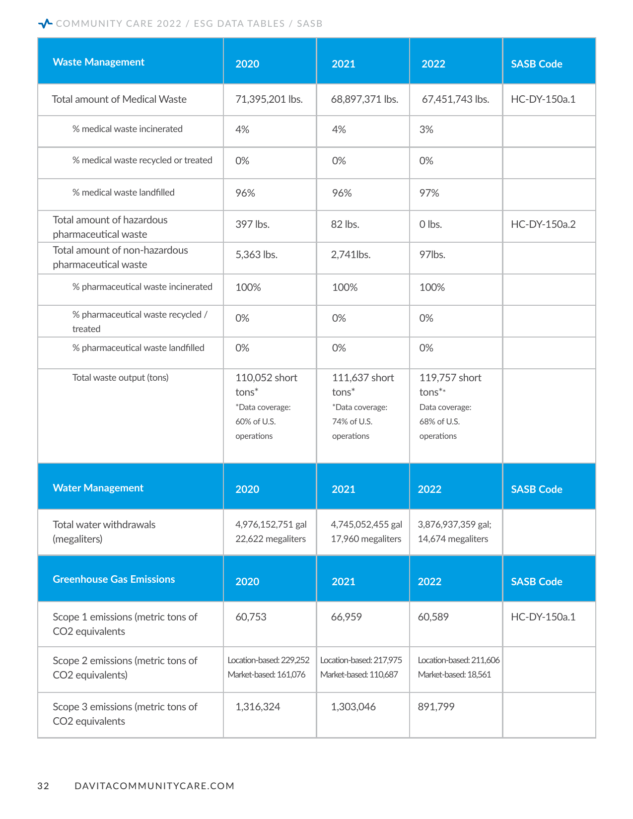Emissions data extracted from page 32