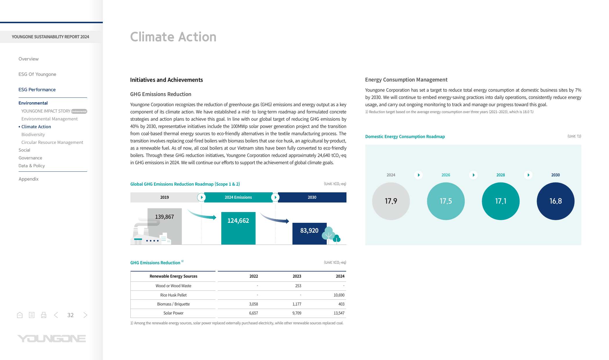 Emissions data extracted from page 32